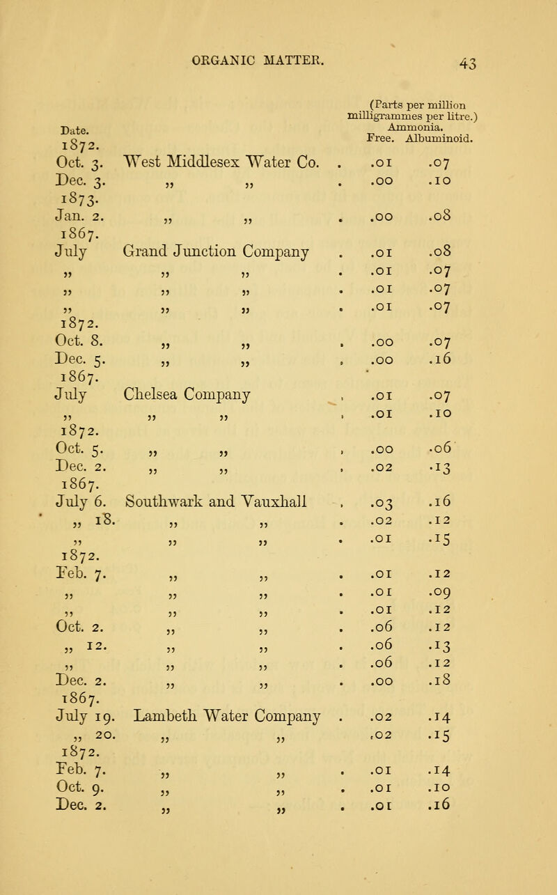 Date. 1872. Oct. 3. Dec. 3. 1873. Jan. 2. 1867. July (Parts per million milligrammes per litre.) Ammonia. Free. Albuminoid. West Middlesex Water Co. Grand Junction Company 1872. Oct. 8. Dec. 5. 1867. July 1872. Oct. 5. Dec. 2. 1867. July 6. „ iB. 33 1872. Feb. 7. Oct. 2. „ 12. 33 Dec. 2. T867. July 19. ,3 20. 1872. Feb. 7. Oct. 9. Dec. 2. Chelsea Company Southwark and Vauxhall 33 33 Lambeth Water Company .01 .00 .07 .10 .08 01 .08 01 .07 or .07 01 .07 00 .07 00 .16 01 .07 01 .ro 00 .06 02 •13 03 .16 02 .r2 01 •IS 01 .12 01 .09 01 .r2 06 .r2 06 .13 06 .r2 00 .18 02 •14 02 •15 01 .14 or .ro 01 .16