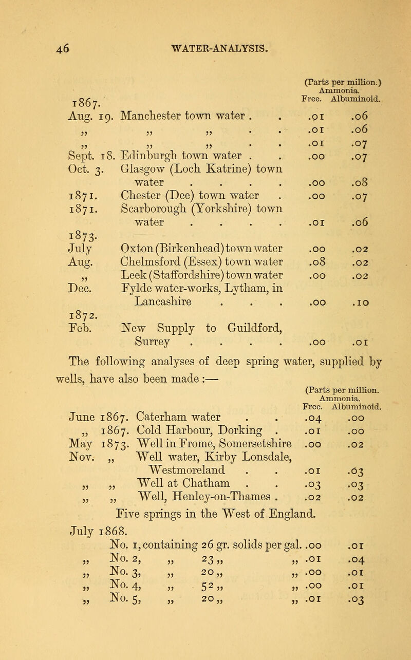 1867. Aug. 19. Manchester town water (Parts per million.) Ammonia. Free. Albuminoid. Sept. 18. Oct. 3. 1871. 1871. 1873. July Aug. Dec. 1872. Feb. Edinburgh town water . Glasgow (Loch Katrine) town water .... Chester (Dee) town water Scarborough (Yorkshire) town water .... Oxton (Birkenhead) town water Chelmsford (Essex) town water Leek (Staffordshire) town water Fylde water-works, Lytham, in Lancashire .01 .or .or .00 .00 .00 .or .00 .08 .00 .00 .06 .06 •07 .07 .08 .07 .06 .02 .02 .02 .10 New Supply to Guildford, Surrey 00 .or The following analyses of deep spring water, supplied by wells, have also been made :— June r867. Caterham water „ r867- Cold Harbour, Dorking . May r 8 7 3. Well in Frome, S omersetshire Nov. „ Well water, Kirby Lonsdale, Westmoreland . . . „ „ Well at Chatham „ „ Well, Henley-on-Thames . Five springs in the West of England July r868. No. r, containing 26 gr. solids per gal. .00 » No-2> » 23» „ No. 3, „ 20,, „ No. 4, „ 52,, „ No. 5, „ 20,, (Parts per million. Ammonia. Free. Albuminoid. .04 .00 .OI .00 • OO .02 .or •03 •03 •°3 .02 nd. .02 , .00 .or .or .04 .00 .or .00 .or .or •03