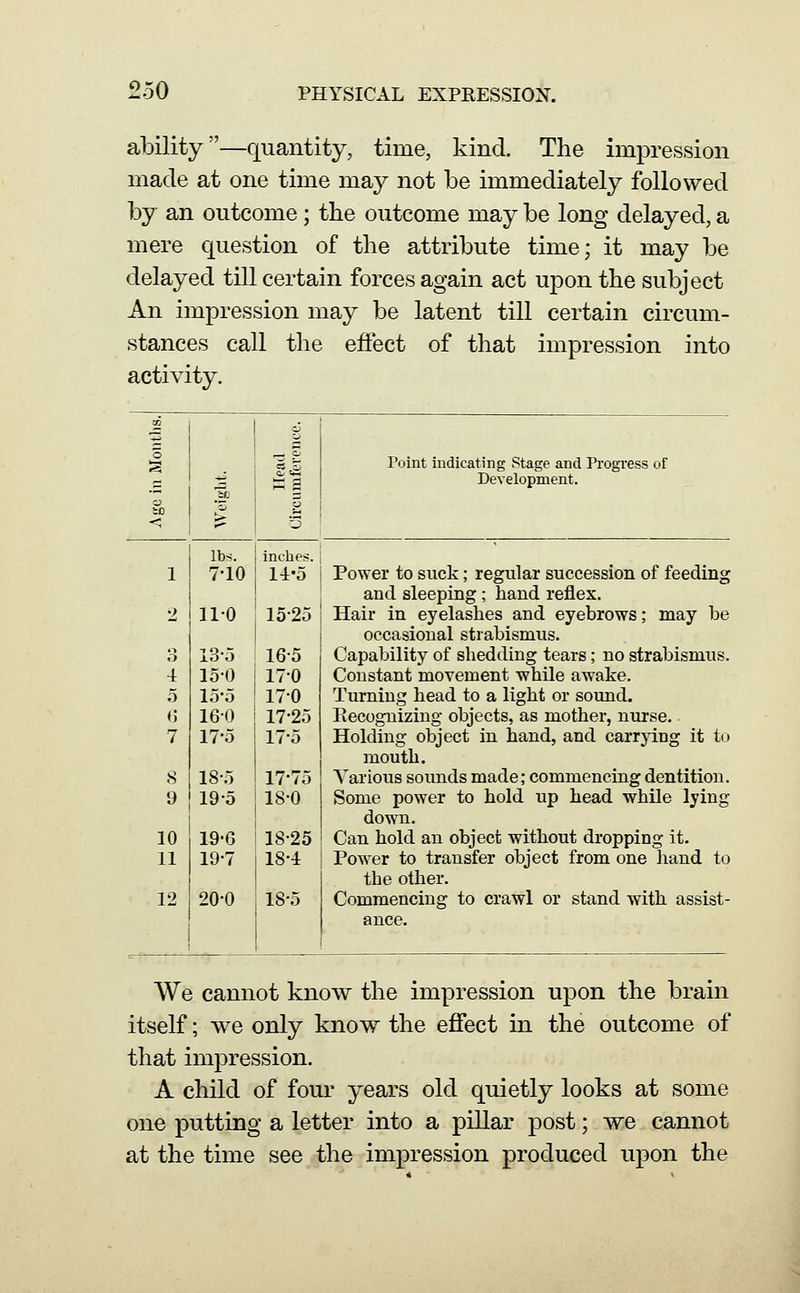 ability—quantity, time, kind. The impression made at one time may not be immediately followed by an outcome ; the outcome may be long delayed, a mere question of the attribute time; it may be delayed till certain forces again act upon the subject An impression may be latent till certain circum- stances call the effect of that impression into activity. 22 o o Point indicating Stage and Progi'ess of 2 Development. o [m u to > f '3 lbs. inches. 1 7-10 14-5 Power to suck; regular succession of feeding and sleeping; hand reflex. 2 110 15-25 Hair in eyelashes and eyebrows; may be occasional strabismus. o O 13-5 16-5 Capability of shedding tears; no strabismus. 4 15-0 17-0 Constant movement while awake. 5 lo-o 17-0 Turning head to a light or sound. 0 160 17-25 Eecognizing objects, as mother, nurse. • 7 17-5 17-5 Holding object in hand, and carrying it to mouth. 8 18-.5 17-75 Various sounds made; commencing dentition. 9 19-5 18-0 Some power to hold up head while lying down. 10 19'6 18-25 Can hold an object without dropping it. 11 19-7 18-4 Power to transfer object from one hand to the other. 12 20-0 18-5 Commencing to crawl or stand with assist- ance. We cannot know the impression upon the brain itself; we only know the effect in the outcome of that impression. A child of four years old quietly looks at some one putting a letter into a pillar post; we cannot at the time see the impression produced upon the