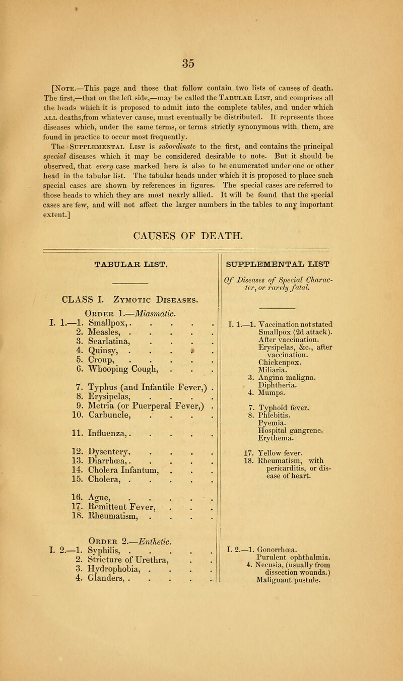 [Note.—This page and those that follow contain two lists of causes of death. The first,—that on the left side,—maj' be called the Tabulae List, and comprises all the heads which it is proposed to admit into the complete tables, and under which ALL deaths,from whatever cause, must eventually be distributed. It represents those diseases which, under the same terms, or terms strictly synonymous with, them, are found in practice to occur most frequently. The Supplemental List is subordinate to the tirst, and contains the principal special diseases which it may be considered desirable to note. But it should be observed, that every case marked here is also to be enumerated under one or other head in the tabular list. The tabular heads under which it is proposed to place such special cases are shown by references in figures. The special cases are referred to those heads to which they are most nearly allied. It will be found that the special cases are few, and will not affect the larger numbers in the tables to any important extent.] CAUSES OF DEATH. TABULAR LIST. CLASS I. Zymotic Diseases. Order 1.—Miasmatic. I. 1.—1. Smallpox,. 2. Measles, . 3. Scarlatina, 4. Quinsy, 5. Croup, 6. Whooping Cougli, 7. Typhus (and Infantile Fever,) 8. Erysipelas, 9. Metria (or Puerperal Fever,) 10. Carbuncle, 11. Influenza,.... 12. Dysentery, 13. Diarrhoea,.... 14. Cholera Infantum, 15. Cholera, .... 16. Ague, .... 17. Remittent Fever, 18. Rheumatism, Order 2.—Entheiic. I. 2.—1. Syphilis, . 2. Stricture of Urethra, 3. Hydrophobia, . 4. Glanders, . SUPPLEMENTAL LIST Of Diseases of Special Charac- ter, or rarely fatal. I. 1.—1 Vaccination not stated Smallpox (2d attack). After vaccination. Erysipelas, &c., after vaccination. Chickenpox. Miliaria. 3. Angina maligna. Diphtheria. 4. Mumps. 7. Typhoid fever. 8. Phlebitis. Pyemia. Hospital gangrene. Erythema. 17. Yellow fever. 18. Rheumatism, with pericarditis, or dis- ease of heart. I. 2.—1. Gonorrha?a. Purulent ophthalmia. 4. Necusia, (usually from dissection wounds.) Malignant pustule.
