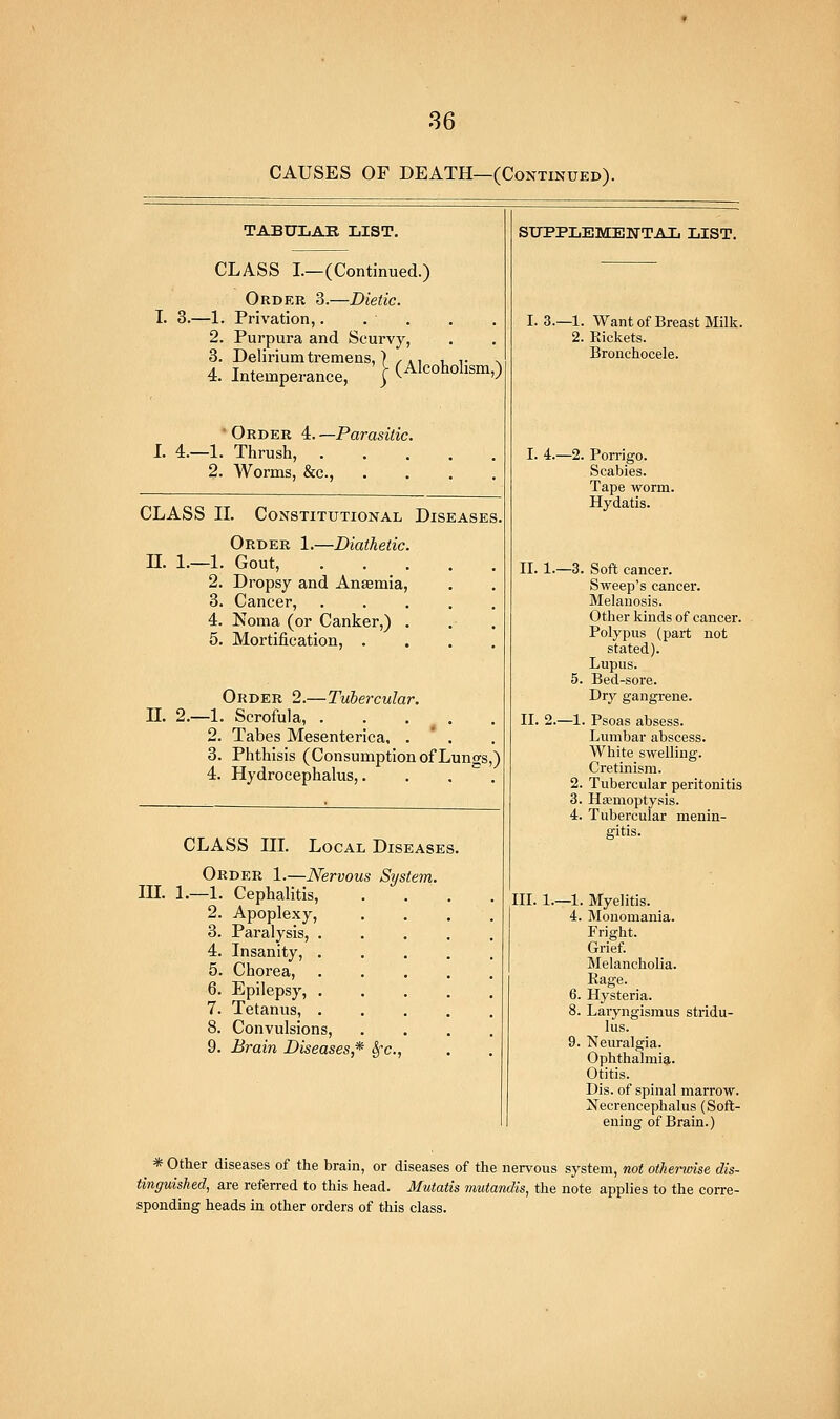 CAUSES OF DEATH—(Continued). TABULAE. LIST. CLASS I—(Continued.) Order 3.—Dietic. 3.—1. Privation,. . . 2. Purpura and Scurvy, 3. Delirium tremens,) /., , ,. . 4. Intemperance, ' | (Alcoholism,) * Order 4. —Parasitic. I. 4.—1. Thrush, . 2. Worms, &c., CLASS IL Constitutional Diseases. Order 1.—Diathetic. n. 1.—1. Gout, 2. Dropsy and Anaemia, 3. Cancer, 4. Noma (or Canker,) . 5. Mortification, . Order 2.—Tubercular. n. 2.—1. Scrofula, . . . ^ . 2. Tabes Mesenterica, . * . 3. Phthisis (Consumption of Lungs,) 4. Hydrocephalus,. CLASS HL Local Diseases. Order 1.—Nervous System. in. 1.—1. Cephalitis, 2. Apoplexy, 3. Paralysis, 4. Insanity, 5. Chorea, 6. Epilepsy, 7. Tetanus, 8. Convulsions, 9. Brain Diseases,* Sfc, SUPPLEMENTAL LIST. 1.3. -1. Want of Breast Milk. 2. Rickets. Bronchocele. I. 4.—2. Porrigo. Scabies. Tape worm. Hydatis. II. 1.—3. Soft cancer. Sweep's cancer. Melanosis. Other kinds of cancer. Polypus (part not stated). Lupus. 5. Bed-sore. Dry gangrene. II. 2.—1. Psoas absess. Lumbar abscess. White swelling. Cretinism. 2. Tubercular peritonitis 3. Hemoptysis. 4. Tubercular menin- gitis. HI. 1.—1. Myelitis. 4. Monomania. Fright. Grief. Melancholia. Rage. 6. Hysteria. 8. Laryngismus stridu- lus. 9. Neuralgia. Ophthalmia. Otitis. Dis. of spinal marrow. Necrencephalus (Soft- ening of Brain.) * Other diseases of the brain, or diseases of the nervous system, not otherwise dis- tinguished, are referred to this head. Mutatis mutandis, the note applies to the corre- sponding heads in other orders of this class.