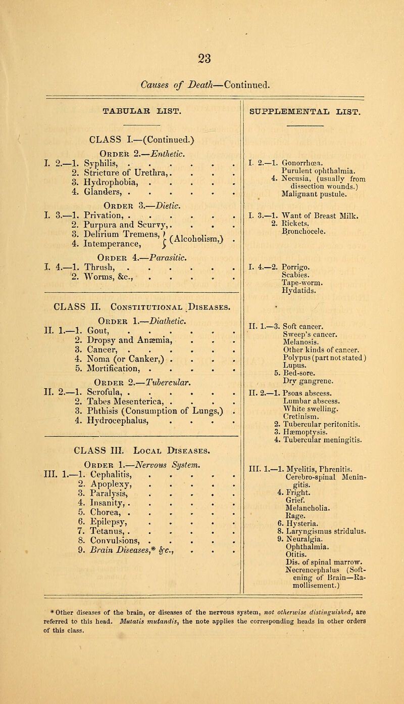 Causes of Death—Continued. TABULAR IiIST. I. 2.- CLASS I—(Continued.) Order 2.—Enthetic. -1. Syphilis, 2. Stricture of Uretbra,. 3. Hydropliobia, .... 4. Glanders, Order 3.—Dietic. L 3.—1. Privation, 2. Purpura and Scurvy,. 3. Delirium Tremens, ) f K^ ^ ^• ■* A T ^ r (AlcouMism,) 4. Intemperance, ), ^ '-^ Order 4.—Parasitic. I. 4.—1. Thrush, 2. Worms, &c., .... CLASS 11. Constitutional .Diseases. Order 1.—Diathetic. n. 1.—1. Gout, . . . 2. Dropsy and Ans&mia, 3. Cancer, ..... 4. Noma (or Canker,) . 5. Mortification, .... Order 2.—Tubercular. II. 2.—1. Scrofula, 2. Tabes Mesenterica, . 3. Phthisis (Consumption of Lungs,) 4. Hydrocephalus, CLASS III. Local Diseases. Order 1.—Nervotts System. III. 1.—1. Cephalitis, 2. Apoplexy, 3. Paralysis, 4. Insanity,. 5. Chorea, . 6. Epilepsy, 7. Tetanus, . 8. Convulsions, 9. Brain Diseases,* ^c SU?PIjE3ME]SrTAL LIST. I. 2.—1. Gonorrhoea. Purulent ophthalmia. 4. Necusia, (usually from dissection wounds.) Malignant pustule. I. 3.—1. Want of Breast Milk. 2. Rickets. Bronchocele. I. 4.—2. Porrigo. Scabies. Tape-worm. Hydatids. II. 1.—3. Soft cancer. Sweep's cancer. Melanosis. Other kinds of cancer. Polypus (part notstated) Lupus. 5. Bed-sore. Dry gangrene. II. 2.—1. Psoas abscess. Lumbar abscess. White swelling. Cretinism. 2. Tubercular peritonitis. 3. Hajmoptj'sis. 4. Tubercular meningitis. III. 1.—1. Myelitis, Phrenitis. Cerebro-spinal Menin- gitis. 4. Fright. Grief. Melancholia. Rage. 6. Hysteria. 8. Laryngismus stridulus. 9. Neuralgia. Ophthalmia. Otitis. Dis. of spinal marrow. Necrencephalus (Soft- ening of Brain—Ra- moUisement.) * Other diseases of the brain, or diseases of the nerTOus system, not otherwise distinguished, are referred to this head. Mutatis mutandis, the note applies the corresponding heads in other orders of this class.