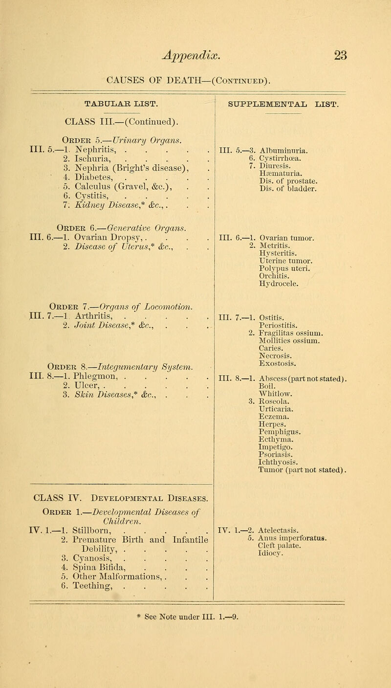 CAUSES OF DEATH—(Continued). TABULAE LIST. S U3 PPLEMERTAL LIST. CLASS III.—(Continued). Order 5.— Urinary Organs. III. 5.—1. Nephritis, III. 5. —3. Albuminuria. 2. Ischuria, 6. Cystirrhoea. 3. Nephria (Bright's disease), ■ 4. Diabetes, 5. Calculus (Gravel, &c.), 7. Diuresis. Htematuria. Dis. of prostate. Dis. of bladder. 6. Cystitis, 7; Kidney Disease* &c.,. Order 6.—Generative Organs. III. 6.—1. Ovarian Dro^jsy,.... III. 6. —1. Ovarian tumor. 2. Disease of Uterus* &g., 2. Metritis. Hysteritis. Uterine tumor. Polypus uteri. Orchitis. Hydrocele. Order 7.—Oy^gans of Locomotion. in. 7.—1 Arthritis, III. 7.- —1. Ostitis. 2. Joint Disease* &g., Periostitis. 2. Fragilitas ossium. Mollities ossium. Caries. Necrosis. Order 8.—Integumentary System. Exostosis. in. 8.—1. Phlegmon, . . ' . III. 8.- —1. Abscess (part not stated). 2. Ulcer, Boil. 3. Skin Diseases* &c., . Whitlow. 3. Roseola. Urticaria. Eczema. Herpes. Pemphigus. Ecthyma. Impetigo. Psoriasis. Ichthyosis. Tumor (part not stated). CLASS rv. Developmental Diseases. Order 1.—Developmental Diseases of Children. IV. 1.—1. Stillborn, IV. 1.- -2. Atelectasis. 2. Premature Birth and Infantile 5. Anus imperforatus. Debility, Cleft palate. Idiocy. 8. Cyanosis, 4. Spina Bifida, .... 5. Other Malformations,. 6. Teething, * See Note under III. 1.—9.