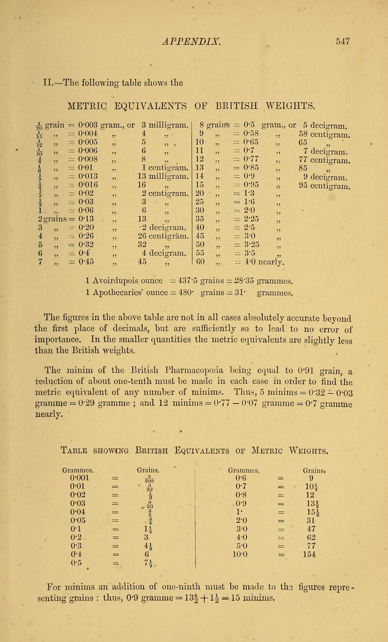 II.—The following table shows the METRIC EQUIVALENTS OF BRITISH WEIGHTS. 50 grain 2 grains: 3 „ 4 „ : 5 „ •• 6 „ : 7 „ : 0-003 gram., or 0-004 0-005 0-006 0-008 o-oi 0-013 0:016 0-02 003 0-06 0-13 . 0-20 0-26 0-32 0-4 0-45 1 Avoirdupois ounce = 437 -5 grains : 1 Apothecaries' ounce = 480 grains 3 milligram. 8 grai i ll 9 „ 5 „ 10 „ 6 11 ii 8 „ . 12 ., 1 centigram. 13 „ 13 milligram. 14 „ 16 15 ., 2 centigram. 20 • „ 3 25 „ 6 30 „ 13 35 „ •2 decigram. 40 „ 26 centigram. 45 „ 32 50 „ 4 decigram. 55 „ 45 60 „ gram., or 5 decigram. 58 centigram. 65 „ 7 decigram. 77 centigram. 85 „ 9 decigram. 95 centigram. = 0-5 = 0-58 = 0-65 = 0-7 = 0-77 = 0-85 = 0-9 = 0-95 = 1-3 = 1-6 = 2-0 = 2-25 - 2-5 = 3-0 = 3-25 = 3-5 — 4-0 nearly. : 28-35 grammes. : 31 grammes. The figures in the above table are not in all cases absolutely accurate beyond the first place of decimals, but are sufficiently so to lead to no error of importance. In the smaller quantities the metric equivalents are slightly less than the British weights. The minim of the British Pharmacopoeia being equal to 0*91 grain, a reduction of about one-tenth must be made in each case in order to find the metric equivalent of any number of minims. Thus, 5 minims = 0'32 — O03 gramme = 0-29 gramme ; and 12 minims = 0'77 — 0'07 gramme = 0'7 gramme nearly. Table showing British Equivalents oe Metric Weights. Grammes. o-ooi o-oi 0-02 0-03 0-04 0-05 0-1 0-2 0-3 0-4 0-5 Grains. Grammes. Grains 0-6 = 9 0-7 = ■ 101 0-8 = 12 0-9 = 134 1- = 154 2-0 = 31 3-0 = 47 4-0 = 62 5-0 = 77 10-0 = 154 For minims an addition of one-ninth must be made to the figures repre- senting grains : thus, 0'9 gramme = 13| -4-1§ = 15 minims.