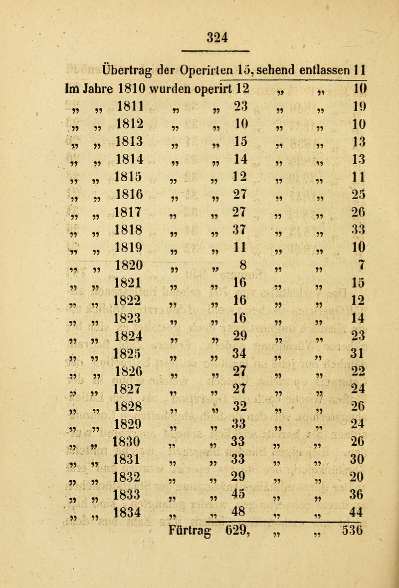Übertrag der Operirten 15, sehend entlassen 11 Im Jahre 1810 wurden operirt 12 9> 95 10 99 99 1811 99 99 23 99 99 19 .59 99 1812 99 99 10 99 99 10 99 99 1813 99 99 15 99 99 13 99 99 1814 99 99 14 99 99 13 99 99 1815 99 99 12 99 99 11 99 99 1816 99 99 27 59 95 25 99 99 1817 99 99 27 99 99 26 99 99 1818 99 99 37 59 99 33 99 99 1819 99 99 11 .99 99 10 99 99 1820 99 9> 8 99 99 7 9? 99 1821 99 99 16 99 99 15 95 99 1822 99 99 16 99 99 12 99 99 1823 99 99 16 99 99 14 99 99 1824 99 99 29 99 95 23 99 „ 99 1825 99 99 34 99 >9 31 99 99 1820 99 99 27 99 59 22 ?? 99 1827 95 59 27 59  24 .99 59 1828 95 59 32 99 59 26 .99 99 1829 95 59 33 99 55 24 99 9? 1830 95 99 33 99 95 26 99 99 1831 99 99 33 95 55 30 59 99 1832 59 99 29 55 95 20 59 99 1833 99 99 45 99 99 36 99 99 1834 99 55 48 55 55 44 . 7 7 ' ' 'I 'I  Fürtrag 629, „ „ 536
