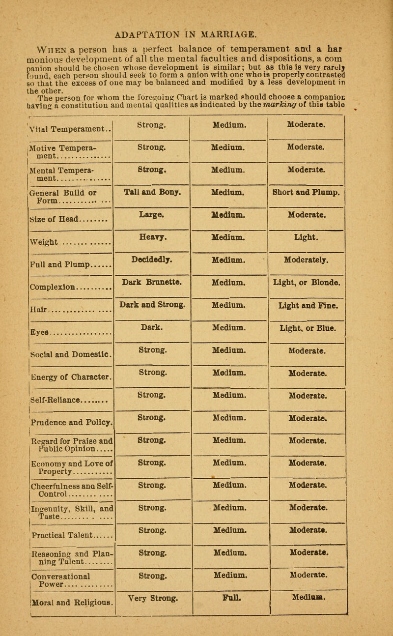 When a person has a perfect balance of temperament ami a har monious development of all the mental faculties and dispositions, a com panion should be chosen whose development is similar; but as this is very raruly found, each pert^ou should seek to form a anion with one who is properly contrasted so that the excess of one may be balanced and modified by a less development in the other. . The person for whom the foregoing Chart is marked fhould choose a companioc having a constitution and mental qualities as indicated by the marking of this table Vital Temperament.. Strong. Medium. Moderate. Motive Tempera- ment Strong. Medium. Moderate. Mental Tempera- ment Strong. Medium. Moderate. General Build or Form ... Tall and Bony. Medinm. Short and Plump. Size of Head Large. Medium. Moderate. Weight Heavy. Medium. Light. Full and Plump Decidedly. Medium. Moderately. Complexion Dark Brunette. Medium. Light, or Blonde. Hair Dark and Strong. Medium. Tiight and Fine. Eyes Dark. Medium. Light, or Blue. Social and Domestic. Strong. Medium. Moderate. Energy of Character. Strong. Medium. Moderate. Self-Rellance i Strong. Medium. Moderate. 1 Prudence and Policy. 1 Strong. Medium. Moderate. Regard for Praise and Public Opinion Strong. Medium. Moderate. Economy and Love of Property Strong. Medium. Moderate. Cheerfulness ana Self- Control Strong. Medium. Moderate. Ingenuity, Skill, and Taste Strong. Medium. Moderate. Practical Talent i Strong. Medium. Moderate. Reasoning and Plan- ning Talent Strong. Medium. Moderate. Conversational Power Strong. Medium. Moderate. jMoral and Religious. 1 Very Strong. FnU. Medium.
