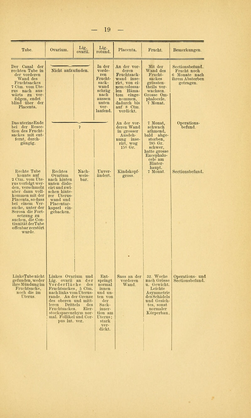 Tube. Ovarium. Lig. ovani. Lig rotund. Placenta. Frucht. Bemerkungen. Der Canal der rechten Tube in der vorderen Wand des Fruchtsackes 7 Ctni. vom Ute- rus nach aus- wärts zu ver- folgen, endet blind über der Placenta. Das uterineEnde bei der Resec- tion des Frucht- sackes mit ent- fernt, durch- gängig. Rechte Tube konnte auf 2 Ctm. vom Ute- rus verfolgt wer- den, verschmolz aber dann voll- kommen mit der Placenta, so dass bei einem Ver- suche, unter der Serosa die Fort- setzung zu suchen, die Con- tinuitätderTube offenbar zerstört wurde. LinkeTube nicht gefunden, weder ihre Mündungini Fruchtsacke, noch die im Uterus. Nicht aufzufinden. In der vorde- ren Frucht- sack- wand schräg nach aussen unten ver- laufend. Rechtes Ovarium nach hinten unten dislo- cirt und zwi- schen hinte- rer Uterus- wand und Placentar- kapsel ein- gebacken. Nach- weis- bar. Linkes Ovarium und Lig. ovarii an der Vorder fläche des Fruchtsackes, 5 Ctm. nach links vom Uterus- rande. An der Grenze des oberen und mitt- leren Drittels des Fruchtsackes. Eier- stocksparenchym nor- mal. Follikel und Cor- pus lut. ver. Unver- ändert. Ent- springt normal innen und un- ten von der Sack- inser- tion am Uterus; stark ver- dickt. An der vor- deren Fruchtsack- wand inse- rirt, von ei- nem colossa- len Häma- tom einge- nommen, dadurch bis auf 8 Ctm. verdickt. An der vor- deren Wand in grosser Ausdeh- nung inse- rirt, wog 150 Gr. Kindskopf- gross. Mit der Wand des Frucht- sackes grössten- theils ver- wachsen. Grosse Om- phalocele. 7 Monat. 7 Monat, schwach athmend, bald abge- storben, 785 Gr. schwer, hatte grosse Eneephalo- cele am Hinter- haupt. 7 Monat. Sass an der vorderen Wand. Sectionsbefund. Frucht noch 6 Monate nach ihreni Absterben getragen. Operations- befund. Sectionsbefund. 32. Woche nach Grösse u. Gewicht. Leichte Asymmetrie des Schädels und Gesich- tes, sonst normaler Körperbau. Operations- und Sectionsbefund.