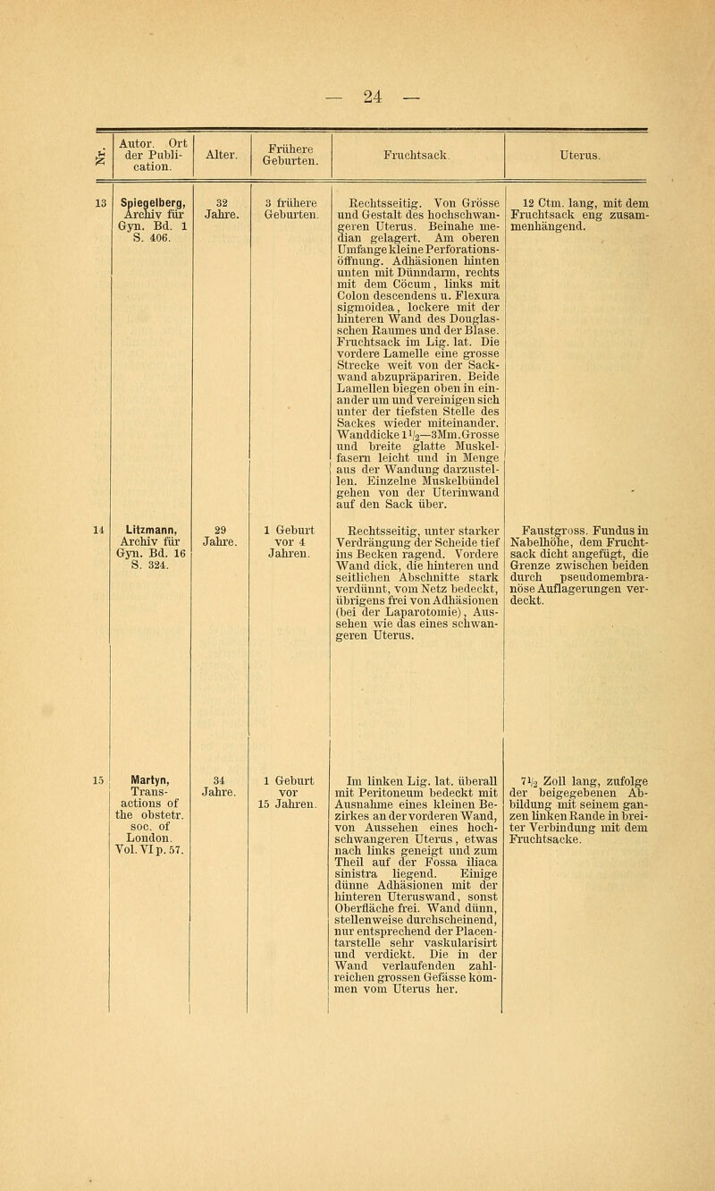 Autor. Ort der Publi- cation. Alter. Frühere Geburten. Fruchtsack. Uterus. 13 Spiegelberg, Archiv für Gyn. Bd. 1 S. 406. 32 Jahre. 3 frühere Geburten. Litzmann, Archiv für Gyn. Bd. 16 S. 324. Martyn, Trans- actions of the obstetr. soc. of London. Vol. VI p. 57. 29 Jahre. 34 Jahre. 1 Geburt vor 4 Jahren. 1 Geburt vor 15 Jahren. Rechtsseitig. Von Grösse und Gestalt des hochschwan- geren Uterus. Beinahe me- dian gelagert. Am oberen Umfange kleine Perforations- öffnung. Adhäsionen hinten unten mit Dünndarm, rechts mit dem Cöcum, links mit Colon descendens u. Flexura sigmoidea, lockere mit der hinteren Wand des Douglas- schen Raumes und der Blase. Fruchtsack im Lig. lat. Die vordere Lamelle eine grosse Strecke weit von der Sack- wand abzupräpariren. Beide Lamellen biegen oben in ein- ander um und vereinigen sich unter der tiefsten Stelle des Sackes wieder miteinander. Wanddicke l1^—3Mm.Grosse und breite glatte Muskel- fasern leicht und in Menge aus der Wandung darzustel- len. Einzelne Muskelbündel gehen von der Uterinwand auf den Sack über. Rechtsseitig, unter starker Verdrängung der Scheide tief ins Becken ragend. Vordere Wand dick, die hinteren und seitlichen Abschnitte stark verdünnt, vom Netz bedeckt, übrigens frei von Adhäsionen (bei der Laparotomie), Aus- sehen wie das eines schwan- geren Uterus. Im linken Lig. lat. überall mit Peritoneum bedeckt mit Ausnahme eines kleinen Be- zirkes an der vorderen Wand, von Aussehen eines hoch- schwangeren Uterus, etwas nach links geneigt und zum Theil auf der Fossa iliaca sinistra liegend. Einige dünne Adhäsionen mit der hinteren Uteruswand, sonst Oberfläche frei. Wand dünn, stellenweise durchscheinend, uur entsprechend der Placen- tarstelle sehr vaskularisirt und verdickt. Die in der Wand verlaufenden zahl- reichen grossen Gefässe kom- men vom Uterus her. 12 Ctm. lang, mit dem Fruchtsack eng zusam- menhängend. Faustgross. Fundus in Nabelhöhe, dem Frucht- sack dicht angefügt, die Grenze zwischen beiden durch pseudomembra- nöse Auflagerungen ver- deckt. 71/2 Zoll lang, zufolge der beigegebenen Ab- bildung mit seinem gan- zen linken Rande in brei- ter Verbindung mit dem Fruchtsacke.