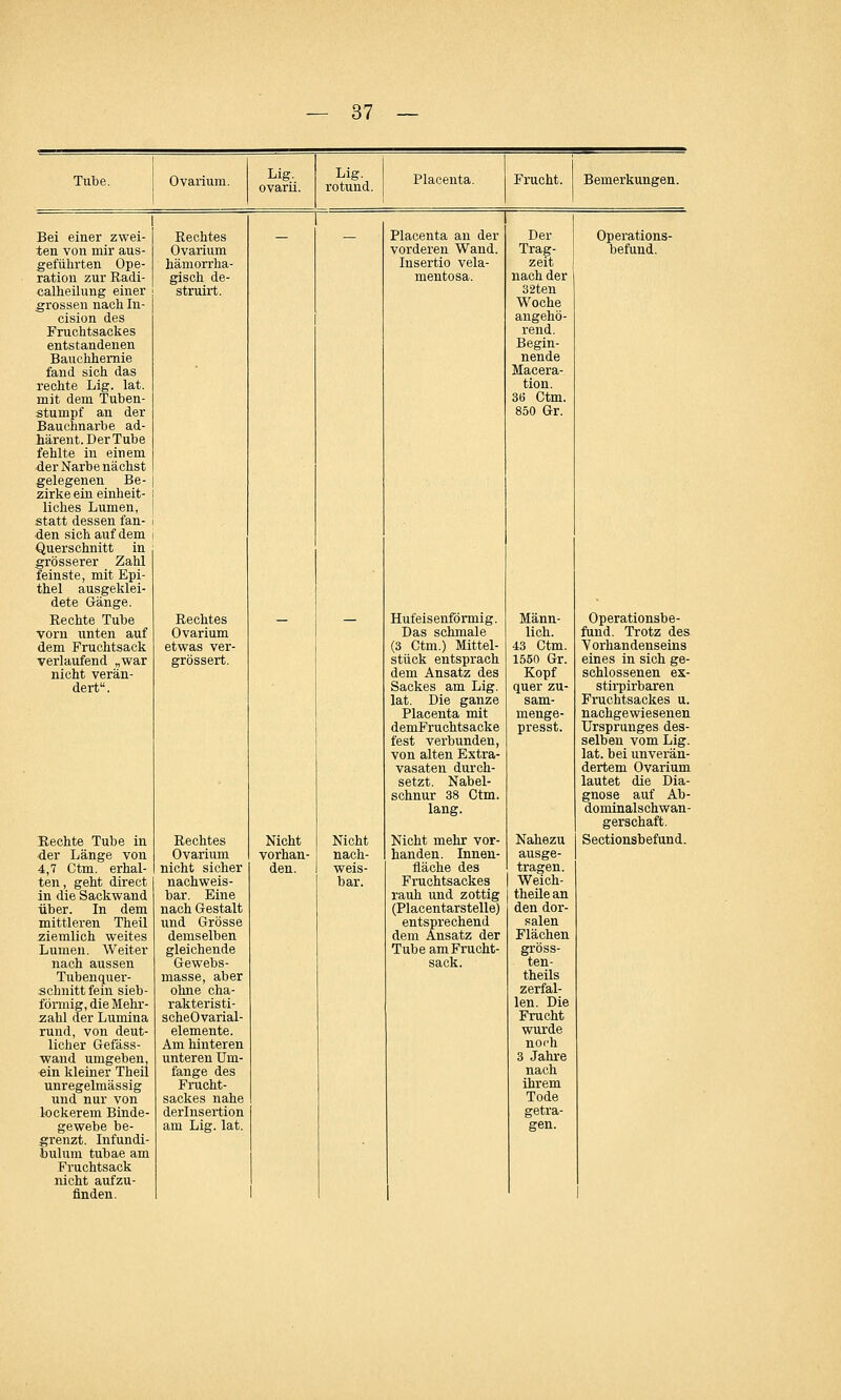 Tube. 0 varium. Lig. ovarii. Lig. rotund. Placeuta. Frucht. Bemerkungen. Bei einer zwei- ten von mir aus- geführten Ope- ration zur Radi- calheilung einer .grossen nach In- eision des Fruchtsackes entstandenen Bauchhernie fand sich das rechte Lig. lat. mit dem Tuben- stumpf an der Bauchnarbe ad- härent. Der Tube fehlte in einem der Narbe nächst gelegenen Be- | zirke ein einheit- l liches Lumen, \ statt dessen fan- i den sich auf dem i Querschnitt in grösserer Zahl feinste, mit Epi- thel ausgeklei- dete Gänge. Rechte Tube vorn unten auf dem Fruchtsack verlaufend „war nicht verän- dert. Rechte Tube in der Länge von 4,7 Ctm. erhal- ten, geht direct in die Sackwand über. In dem mittleren Theil ziemlich weites Lumen. Weiter nach aussen Tubenquer- schnittfein sieb- förmig, die Mehr- zahl der Lumina rund, von deut- licher Gefäss- wand umgeben, «in kleiner Theil unregelmässig und nur von lockerem Binde- gewebe be- grenzt. Infundi- bulum tubae am Fruchtsack nicht aufzu- finden. Rechtes Ovarium hämorrha- gisch de- struirt. Rechtes Ovarium etwas ver- grössert. Rechtes Ovarium nicht sicher nachweis- bar. Eine nach Gestalt und Grösse demselben gleichende Gewebs- masse, aber ohne cha- rakteristi- scheOvarial- elemente. Am hinteren unteren Um- fange des Frucht- sackes nahe derlnsertion am Lig. lat. Nicht vorhan- den. Nicht nach- weis- bar. Placenta an der vorderen Wand. Insertio vela- mentosa. Hufeisenförmig. Das schmale (3 Ctm.) Mittel- stück entsprach dem Ansatz des Sackes am Lig. lat. Die ganze Placenta mit demFruchtsacke fest verbunden, von alten Extra- vasaten durch- setzt. Nabel- schnur 38 Ctm. lang. Nicht mehr vor- handen. Innen- fläche des Fruchtsackes rauh und zottig (Placentarstelle) entsprechend dem Ansatz der Tube am Frucht- sack. Der Trag- zeit nach der 32ten Woche rend. Begin- nende Macera- tion. 36 Ctm. 850 Gr. Männ- lich. 43 Ctm. 1550 Gr. Kopf quer zu- sam- menge- presst. Nahezu ausge- tragen. Weich- theile an den dor- salen Flächen gröss- ten- theils zerfal- len. Die Frucht wurde noch 3 Jahre nach ihrem Tode getra- gen. Operations- befund. Operationsbe- fund. Trotz des Vorhandenseins eines in sich ge- schlossenen ex- stirpirbaren Fruchtsackes u. nachgewiesenen Ursprunges des- selben vom Lig. lat. bei unverän- dertem Ovarium lautet die Dia- gnose auf Ab- dominalschwan- gerschaft. Sectionsbefund.