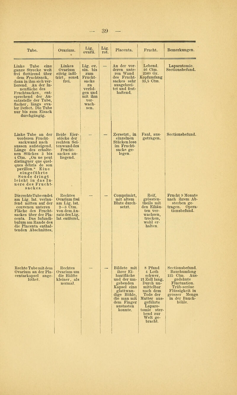 Tube. Ovarium. Lig. ovarii. Lig. rot. Placenta. Frucht. Bemerkungen. Linke Tube eine Linkes Lig. ov. An der vor- Lebend. Laparotomie. ganze Strecke weit Ovarium sin. bis deren unte- 46 Ctm. Sectionsbefund. frei flottirend über eitrig inlil- zum ren Wand 2360 Gr. dem Fruchtsack, trirt, sonst Frucht- des Frucht- Kopfumfang dann in ihm sich ver- frei. sacke sackes sehr 33,5 Ctm. lierend. An der In- zu ausgebrei- nenfläche des verfol- tet und fest- Fruchtsackes, ent- gen und haftend. sprechend der An- mit ihm satzstelle der Tube, ver- flacher, längs ova- wach- ler Defect. Die Tube sen. nur bis zum Eisack durchgängig. Linke Tube an der Beide Eier- Zersetzt, in Faul, aus- Sectionsbefund. vorderen Frucht- stöcke der einzelnen getragen. sackwand nach rechten Sei- Stückenlose aussen aufsteigend. tenwand des im Frucht- Länge des erhalte- Frucht- sacke ge- nen Stückes 3 bis sackes an- legen. 4 Ctm. „On ne peut liegend. distinguer que quel- ques debris de son pavillon. Eine eingeführte Sonde dringt leicht in das In- nere des Frucht- sackes. Die rechteTube endet Rechtes Comprimirt, Reif, Frucht 9 Monate am Lig. lat. verlau- Ovarium frei mit altem grössten- nach ihrem Ab- fend mitten auf der am Lig. lat. Blute durch- theils mit sterben ge- convexen unteren 2—3 Ctm. | setzt. den Eihäu- tragen. Opera- Fläche des Frucht- von dem An- ; ten ver- tionsbefund. sackes über der Pla- satz des Lig. wachsen, centa. Das Infundi- lat. entfernt. trocken, bulum am Rande des wohl er- die Placenta enthal- halten. tenden Abschnittes. Rechte Tube mit dem Rechtes Bildete mit 8 Pfund Sectionsbefund. Ovarium an der Pla- Ovarium um ihrer Ei- 4 Loth Bauchumfang centarkapsel ange- die Hälfte hautfläche schwer, 125 Ctm. Aus- löthet. kleiner, als und der um- 21 Zoll lang. gedehnte normal. gebenden Kapsel eine glattwan- dige Höhle, die man mit dem Finger austasten konnte. Durch un- mittelbar nach dem Tode der Mutter aus- geführte Laparo- tomie ster- bend zur Welt ge- bracht. Fluctuation. Trüb-seröse Flüssigkeit in grosser Menge in der Bauch- höhle.