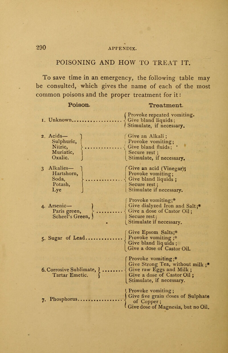 POISONING AND HOW TO TREAT IT. To save time in an emergency, the following table may- be consulted, which gives the name of each of the most common poisons and the proper treatment for it: Poison. Treatment. I. Unknown. ( Provoke repeated vomiting. -j Give bland liquids ; / Stimulate, if necessary. 2. Acids— 1 Sulphuric, | Nitric, Muriatic, Oxalic. 3 Alkalies— ] Hartshorn, j Soda, Potash, Lye 4. Arsenic— Paris green, Scheel's Green, f Give an Alkali ; i Provoke vomiting; -[ Give bland fluids; * I Secure rest ; ^ Stimulate, if necessary. f Give an acid (Vinegar); I Provoke vomiting; ■{ Give bland liquids ; I Secure rest; I Stimulate if necessary. f Provoke vomiting;* I Give dialyzed Iron and Salt;* -| Give a dose of Castor Oil; I Secure rest; (_ Stimulate if necessary. f Give Epsom Salts;* 5. Sugar of Lead ! Piovoke vomiting ;* Give bland liquids ; Give a dose of Castor Oil. 6. Corrosive Sublimate Tartar Emetic tate, } 7. Phosphorus. Provoke vomiting;* Give Strong Tea, without milk ;* Give raw Eggs and Milk ; j Give a dose of Castor Oil; [ Stimulate, if necessary. i Provoke vomiting; Give five grain doses of Sulphate of Copper; Give dose of Magnesia, but no Oil.