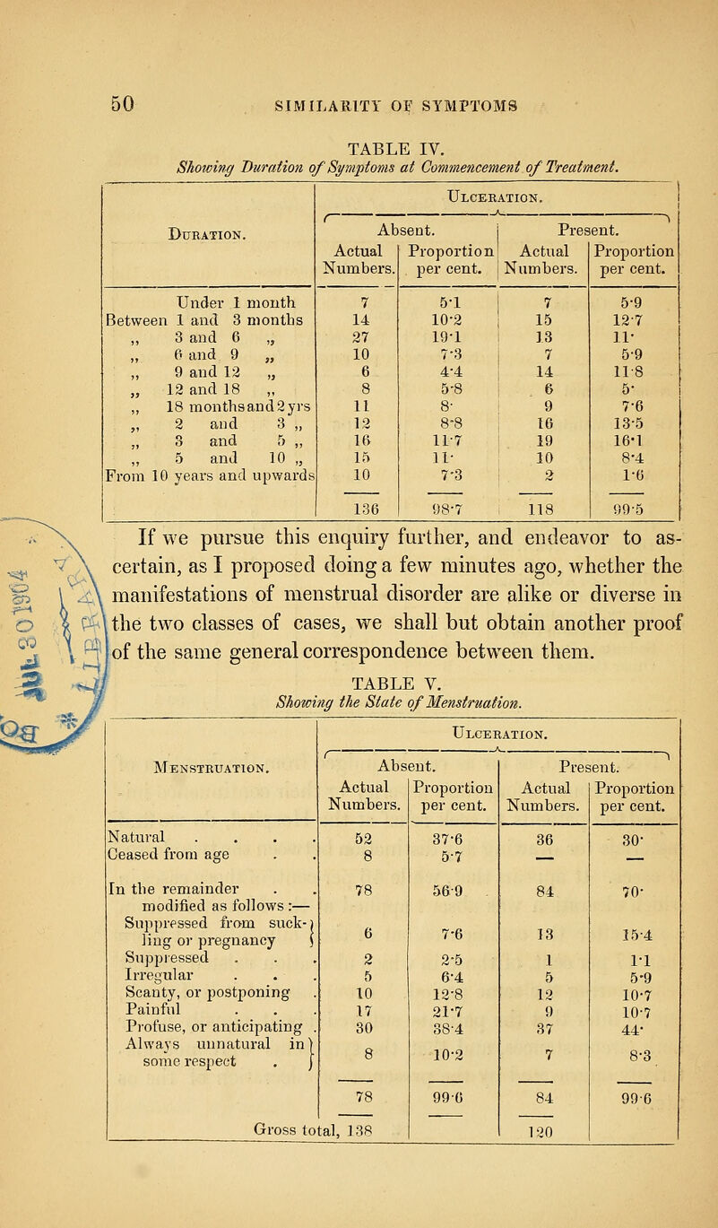 TABLE IV. Showing Duration of Symptoms at Commencement of Treatment. Ulceration. ( ■> Duration. Absent. Present. Actual Proportion Actual Proportion Numbers. per cent. Numbers. per cent. Under 1 month 7 5-1 7 5-9 Between 1 and 3 months 14 10-2 15 12-7 3 and 6 „ 27 19-1 13 ir , 6 and 9 „ 10 7-3 7 5-9 9 and 12 „ 6 4-4 14 11-8 }J 12 and 18 „ 8 5-8 6 5- 18 months and 2 yrs 11 8- 9 7-6 )t 2 and 3 „ 12 8'8 16 13-5 3 and 5 „ 16 117 19 16-1 5 and 10 „ 15 11- 10 8'4 From 10 years and upwards 10 7-3 2 1-6 136 98-7 118 99-5 If we pursue this enquiry further, and endeavor to as- certain, as I proposed doing a few minutes ago, whether the manifestations of menstrual disorder are alike or diverse in the two classes of cases, we shall but obtain another proof \ t I of the same general correspondence between them. TABLE V. Showing the State of Menstruation. Ulceration. Menstruation. Absent. Present. Actual Proportion Actual Proportion Numbers. per cent. Numbers. per cent. Natural .... 52 37-6 36 SO- Ceased from age 8 5-7 — In the remainder 78 569 84 TO' modified as follows :— Suppressed from suck-) ling or pregnancy \ 6 7-6 13 15 4 Suppressed 2 2-5 1 1-1 Irregular 5 6-4 5 5-9 Scanty, or postponing 10 12-8 12 10-7 Painful 17 21-7 9 10-7 Profuse, or anticipating . 30 38-4 37 44- Always unnatural in) some respect . j 8 10-2 7 8-3 78 99-6 84 996 Gross total, 138 120