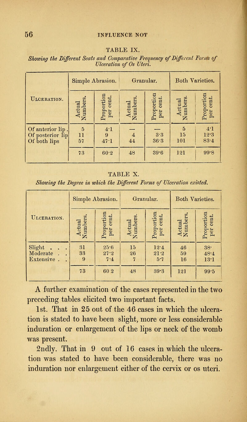 TABLE IX. Showing the Different Seats and Comparative Frequency of Different Forms of Ulceration of Os Uteri. Ulceration. Simple Abrasion. Granular. Both Varieties. CO 1—1 *-l « s 2 S o w o cd to 13 53 » 1 o ^ ■j3 a ?h CD o o o S Actual Numbers. Proportion per cent. Of anterior lip. Of posterior lip Of both lips 5 11 57 4-1 9 47 1 4 44 3-3 36-3 5 15 101 4-1 12-3 83-4 73 60-2 48 39-6 121 99-8 TABLE X. Showing the Degree in which the Different Forms of Ulceration existed. Ulceration. Simple Abrasion. Granular. Both Varieties. to 13 ® ° 9 a . .s-g € s o « O CD CO w S 43 PI o « O CD f-l Qj P4 to >—I CD cS ,£3 - g S3 . O CD Slight . . . Moderate . . Extensive . . 31 33 9 25-6 27-2 7-4 15 26 7 124 21-2 5*7 46 59 16 38- 48'4 13-1 73 60 2 48 39-3 121 99-5 A further examination of the cases represented in the two preceding tables elicited two important facts. 1st. That in 25 out of the 46 cases in which the ulcera- tion is stated to have been slight, more or less considerable induration or enlargement of the lips or neck of the womb was present. 2ndly. That in 9 out of 16 cases in which the ulcera- tion was stated to have been considerable, there was no induration nor enlargement either of the cervix or os uteri.