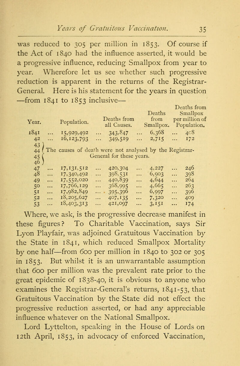 was reduced to 305 per million in 1853. Of course if the Act of 1840 had the influence asserted, it would be a progressive influence, reducing Smallpox from year to year. Wherefore let us see whether such progressive reduction is apparent in the returns of the Registrar- General. Here is his statement for the years in question —from 1841 to 1853 inclusive— Deaths from Deaths Smallpox r Population. Deaths from from per million of ear. all Causes. Smallpox. Population. 841 ... 15,929,492 .. • 343,847 •• 6,368 .. 408 42 ... 16,123,793 .. • 349,5*9 •• 2,715 .. 172 43) 44 f The causes of death were not analysed by the Resistrar- 45 ( 46) General for these years. 47 .- 17,131,512 .. . 420,304 .. 4,227 . 246 48 ... 17,340,492 .. • 398,531 ■• 6,903 . •• 398 49 .- 17,552,020 • 440,839 .. 4,644 . 264 50 ... 17,766,129 • 368,995 •• 4,665 . -• 263 51 ... 17,982,849 • 395,396 •• 6,997 • •• 396 52 ... 18,205,627 407,135 •• 7,320 . .. 409 53 ••• 18,403,313 .. 421,097 3,i5i ■ •• 174 Where, we ask, is the progressive decrease manifest in these figures? To Charitable Vaccination, says Sir Lyon Playfair, was adjoined Gratuitous Vaccination by the State in 1841, which reduced Smallpox Mortality by one half—from 600 per million in 1840 to 302 or 305 in 1853. But whilst it is an unwarrantable assumption that 600 per million was the prevalent rate prior to the great epidemic of 1838-40, it is obvious to anyone who examines the Registrar-General's returns, 1841-53, that Gratuitous Vaccination by the State did not effect the progressive reduction asserted, or had any appreciable influence whatever on the National Smallpox. Lord Lyttelton, speaking in the House of Lords on 12th April, 1853, in advocacy of enforced Vaccination,