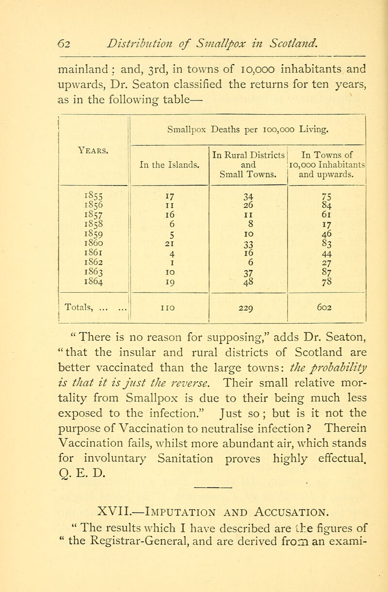 mainland ; and, 3rd, in towns of 10,000 inhabitants and upwards, Dr. Seaton classified the returns for ten years, as in the following table— Years. Smallpox Deaths per 100,000 Living. In Rural Districts j In Towns of In the Islands. and ! 10,000 Inhabitants Small Towns. and upwards. 1855 17 34 75 1856 11 26 84 1S57 16 n 61 1858 6 8 17 1859 5 10 46 i860 21 33 83 1861 4 16 44 1862 6 27 1863 10 37 87 1864 19 48 7S Totals, ' no 229 602  There is no reason for supposing, adds Dr. Seaton, that the insular and rural districts of Scotland are better vaccinated than the large towns: the probability is that it is just the reverse. Their small relative mor- tality from Smallpox is due to their being much less exposed to the infection. Just so ; but is it not the purpose of Vaccination to neutralise infection ? Therein Vaccination fails, whilst more abundant air, which stands for involuntary Sanitation proves highly effectual. Q. E. D. XVII.—Imputation and Accusation.  The results which I have described are the figures of  the Registrar-General, and are derived from an exami-