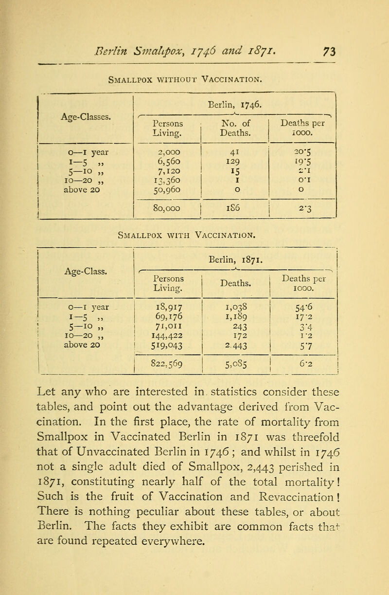 Smallpox without Vaccination. Age-Classes. Berlin, 1746. Persons Living. No. of Deaths. Deaths per 1000. 0—1 year 1—5 „ 5—io „ 10—20 ,, above 20 i 2,000 6,560 7,120 I3o6o 50,960 41 129 15 1 0 20-5 19*5 2'i O'l 0 80,000 1S6 2-3 Smallpox with Vaccination. Age-Class. Berlin, 1871. ^ersons I Deaths. Living. Deaths per 1000. 0—1 year i-5 » 5-io „ 10—20 ,, above 20 1 18,917 1,038 69,176 1,189 71,011 243 144,422 172 519,043 2.443 54*6 17*2 3'4 1'2 57 822,569 5,085 6-2 1 i Let any who are interested in statistics consider these tables, and point out the advantage derived from Vac- cination. In the first place, the rate of mortality from Smallpox in Vaccinated Berlin in 1871 was threefold that of Unvaccinated Berlin in 1746 ; and whilst in 1746 not a single adult died of Smallpox, 2,443 perished in 1871, constituting nearly half of the total mortality! Such is the fruit of Vaccination and Revaccination! There is nothing peculiar about these tables, or about Berlin. The facts they exhibit are common facts that are found repeated everywhere.