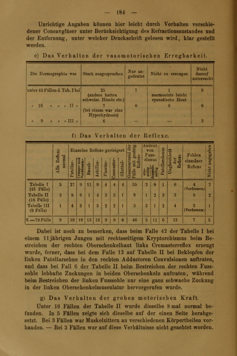 Unrichtige Angaben können hier leicht durch Vorhalten verschie- dener Concavgläser unter Berücksichtigung des Refractionszustandes und der Entfernung, unter welcher Druckschrift gelesen wird, klar gestellt werden. e) Das Verhalt en der vasomotorischen Erregbarkeit. Die Demographie war Stark ausgesprochen Nur an- gedeutet Nicht zu erzeugen Nicht darauf untersucht unter 45 Fällen d. Tab. I bei =16 * * * II S = 9 = = = III = 25 (andere hatten schweiss. Hände etc.) 7 (bei einem war eine Hyperhydrosis) 6 7 0 1 marmorirte leicht cyanotische Haut 0 9 8 3 f) Das Verbalten der Reflexe. ä.ä3 Andeut. c 0 Einzelne Reflexe gesteigert T3 0 von B ■*» •% qa 'S < JA es P4 IS 5£ 3 CS m ! 00 e 0 < 1 u cä (=1 es 00 CS E U 0 c3 2 0 Gesammtzah Fälle mit ges Reflexe Fu clo ®'s ss- tius P.« O (0 M 0 5 p- Ungleichlu der Reflexe Fehlen einzelner Reflexe tc (5 CS Tabelle I 5 27 9 11 9 4 4 4 35 2 8 1 6 4 2 (45 Fälle) (Vorderarm) Tabelle II 3 8 6 1 4 3 3 1 8 1 2 3 3 0 2 (16 Fälle) Tabelle III 1 4 3 1 3 2 2 1 3 2 l 2 4 3 1 (9 Fälle) (Vorderarm) S. =70 Fälle » 39| 18 | 13 16 9 » 6 | 46 1» ll| 6 13 7 | 5 Dabei ist noch zu bemerken, dass beim Falle 42 der Tabelle I bei einem 11jährigen Jungen mit rechtsseitigem Kryptorchismus beim Be- streichen der rechten Oberschenkelhaut links Cremasterreflex erzeugt wurde, ferner, dass bei dem Falle 12 auf Tabelle II bei Beklopfen der linken Patellarsehne in den rechten Adductoren Convulsionen auftraten, und dass bei Fall 6 der Tabelle II beim Bestreichen der rechten Fuss- sohle lebhafte Zuckungen in beiden Oberschenkeln auftraten, während beim Bestreichen der linken Fusssohle nur eine ganz schwache Zuckung in der linken Oberschenkelmusculatur hervorgerufen wurde. g) Das Verhalten der groben motorischen Kraft. Unter 16 Fällen der Tabelle II wurde dieselbe 8 mal normal be- funden. In 5 Fällen zeigte sich dieselbe auf der einen Seite herabge- setzt. Bei 3 Fällen war Muskelzittern an verschiedenen Körpertheilen vor- handen. — Bei 3 Fällen war auf diese Verhältnisse nicht geachtet worden.