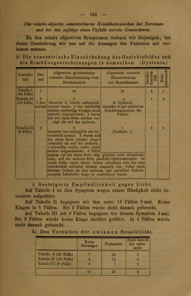 Die relativ-objectiv constatirbaren Krankheitszeichen bei Nervösen und bei den zufolge eines Unfalls nervös Gewordenen. Zu den relativ objectiven Symptomen rechnen wir diejenigen, bei deren Constatirung wir uns auf die Aussagen des Patienten mit ver- lassen müssen. b) Die concentrische Einschränkung des Gesichtsfeldes und die Ermüdungserscheinungen in demselben. (Dyslexie.) Gesichts- feld Nor- mal Allgemeine gleichmässige concentr. Einschränkung ohne Ermüdbarkeit Allgemeine concentr. Einschränkung mit Ermüdbarkeit Oscillir. Gesichts- feld 0 Tabelle I (45 Fälle) Tabelle II (16 Fälle) Tabelle III (9 Fälle) 1 3 1 fast normal 0 16 8 darunter 3, welche anfänglich normal waren. 1 war zeitweilig stärker, zeitweilig weniger stark concent. eingeschränkt. 2 waren auf der einen Seite stärker ver- engt als auf der anderen. 8 darunter war anfänglich ein Ge- sichtsfeld normal. 2 waren auf der einen Seite stärker einge- schränkt als auf der anderen. 1 zeitweilig rechts, zeitw. links stärker eingeschränkt. 3 Fälle 25 4 (8 Dyslexie) darunter 2 mit centralem Ermüdungsscotom für Farben 1 (Dyslexie 1) 2 1 0 1 0 0 zeigten auf der einen Seite allg. kung, auf der anderen Seite pa einem Falle unter diesen dreie Gesichtsfeld zeitweise stärker c stärkere Defecte an dem andere atrophie behafteten Auge zu co gleichm. conc. Einschrän- rtielle Opticusatrophie. In n schränkte sich das eine oncentr. ein, wobei auch n, mit partieller Opticus- nstatircn waren. i) Gesteigerte Empfindlichkeit gegen Licht. Auf Tabelle I ist dies Symptom wegen seiner Häufigkeit nicht be- sonders aufgeführt. Auf Tabelle II begegnen wir ihm unter 16 Fällen 6 mal. Keine Klagen in 8 Fällen. Bei 2 Fällen wurde nicht danach geforscht. Auf Tabelle III mit 9 Fällen begegnen wir diesem Symptom 3 mal. Bei 2 Fällen wurde keine Klage darüber geführt. In 4 Fällen wurde nicht danach geforscht. k) Das Verhalten der cutanen Sensibilität. Keine Störungen | In' icht darauf- Vorhanden J hin unter- sucht Tabelle I (45 Fälle) Tabelle II (16 Fälle) Tabelle III (9 Fälle) 7 4 0 33 12 7 5 0 3 11 52 8