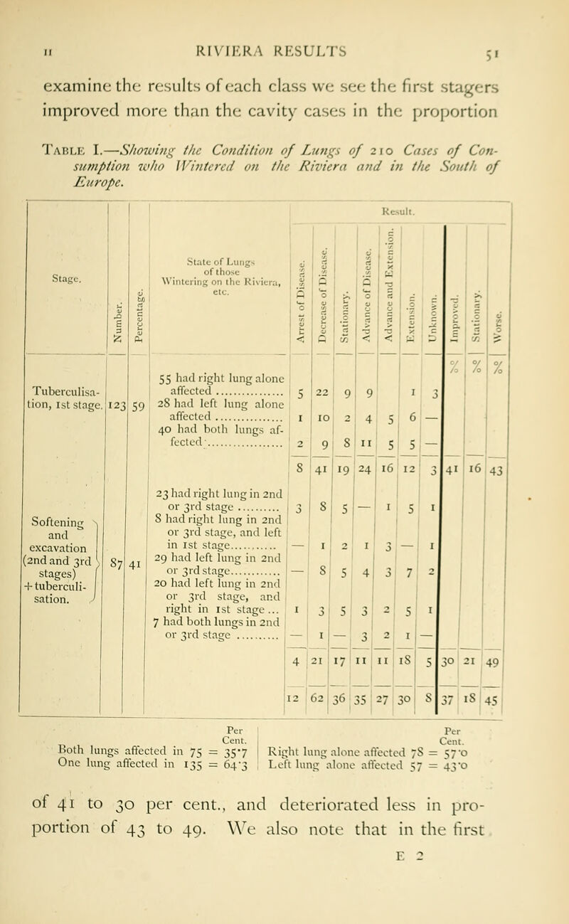 kl\ ll'.R \ RESULTS 5» examine the results of each class we sec the first stagers improved more than the cavity cases in the proportion Table I.—Showing the Condition of Lungs 0/210 Cases of Con- sumption who Wintered on the Riviera and in the South of Europe. Stage. Tuberculisa- tion, 1st stage. Softening and excavation (2nd and 3rd stages) -Ruberculi- sation. 123 Kcult. 59 Statu of Lungs of those While i ing on the Riviera, etc. 55 had right lung alone affected 28 had left lung alone affected 40 had both lungs af- fected ' 87 4i 23 had right lung in 2nd or 3rd stage 3 S had right lung in 2nd or 3rd stage, and left in 1st stage 29 had left lung in 2nd or 3rd stage 20 had left lung in 2nd or 3rd stage, and right in 1st stage... 7 had both lungs in 2nd or 3rd stage 3 1 V 21 ■: : > - - I 5 6 —— 16 12 4' 16 43 12 02 36 35 27 30 S 37 iS 45 30 21 49 Per Per Cent. 1 Cent, both lungs affected in 75 = 35-7 ! Right lung alone affected 7S = 57-0 One lung affected in 135 = 64-3 Left lung* alone affected 57 = 43*0 of 41 to 30 per cent., and deteriorated less in pro- portion of 43 to 49. We also note that in the first E 2