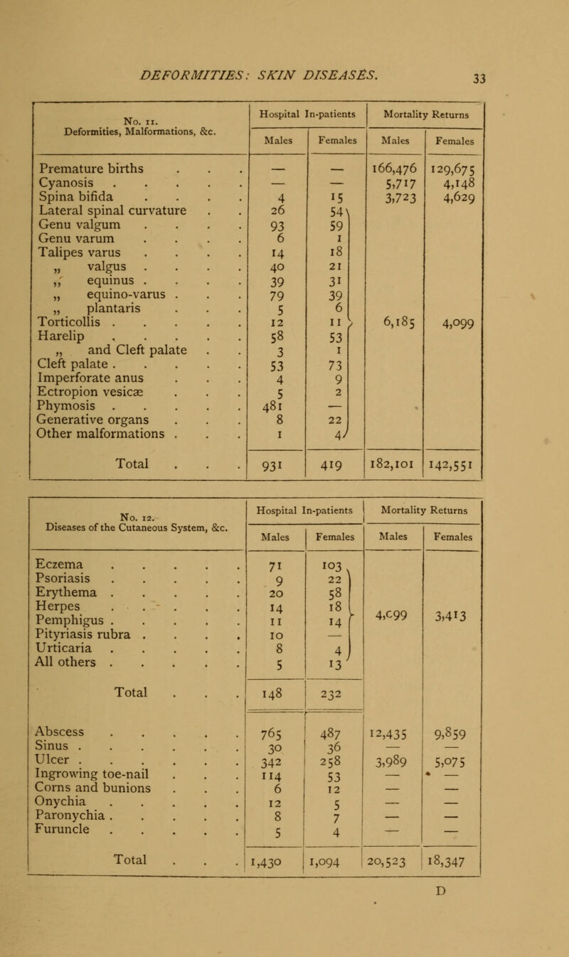 DEFORMITIES: SKIN DISEASES. No. II. Hospital [n-patients Mortality Returns Deformities, Malformations, &c. Males Females Males Females Premature births — 166,476 129,675 Cyanosis — — 5,717 4,148 Spina bifida 4 15 3,723 4,629 Lateral spinal curvature 26 54 N Genu valgum 93 59 Genu varum 6 I Talipes varus 14 18 „ valgus . 40 21 ,; equinus . 39 31 „ equino-varus . 79 39 „ plantaris 5 6 Torticollis . 12 II / 6,185 4,099 Harelip 58 53 „ and Cleft palate 3 I Cleft palate . S3 73 Imperforate anus 4 9 Ectropion vesicae 5 2 Phymosis 481 — Generative organs 8 22 Other malformations . I 4/ Total 931 419 182,101 142,551 No. 12. Diseases of the Cutaneous System, &c. Hospital 1 n-patients Mortality Returns Males Females Males Females Eczema 71 103. Psoriasis 9 1 22 Erythema . 20 58 Herpes . . - 14 18 Pemphigus . II 14 • 4,C99 3,413 Pityriasis rubra . 10 Urticaria 8 4 All others . 5 13^ 9,859 Total Abscess 148 232 - ■- ■ 765 487 12,435 Sinus .... 30 36 — — Ulcer . 342 258 3,989 5,075 Ingrowing toe-nail 114 53 — • Corns and bunions 6 12 — — Onychia 12 5 — — Paronychia . 8 7 — — Furuncle 5 4 — — Total • 1,430 1 1,094 20,523 1 18,347 D