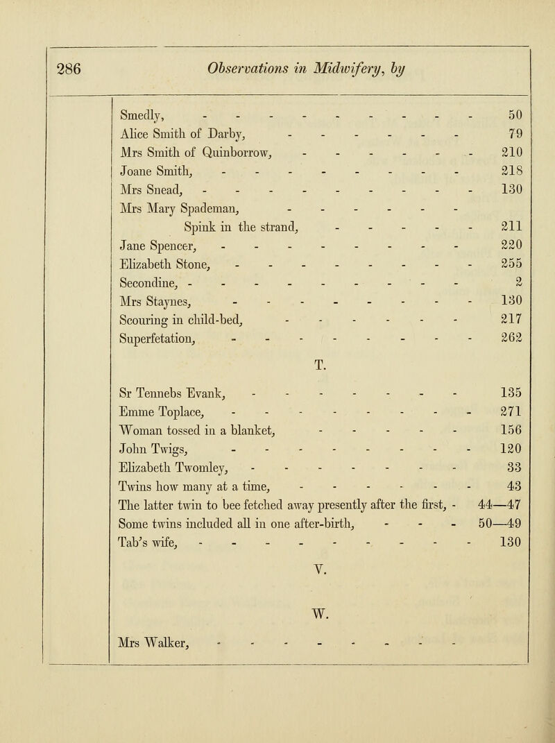 Smedly, ........ 50 Alice Smith of Darby, ....._ 79 Mrs Smith of Quinborrow, .... - 210 Joane Smith, ...-.._. 218 Mrs Snead, ..._.--. 130 Mrs Mary Spademan, Spink in the strand, .... 211 Jane Spencer, ........ 220 Elizabeth Stone, ------- 255 Secondine, - - - - - - -'- 2 Mrs Staynes, - - 130 Scouring in child-bed, ------ 217 Superfetation, ------- 262 T. Sr Tennebs Evank, ------- 135 Emme Toplace, - - - - - - - 271 Woman tossed in a blanket, - 156 John Twigs, ------- 120 Elizabeth Twomley, ------- 33 Twins how many at a time, _...-.. 43 The latter twin to bee fetched away presently after the first, - 44—47 Some twins included all in one after-birth, - 50—49 Tab's wife, -------- 130 V. W. Mrs Walker,