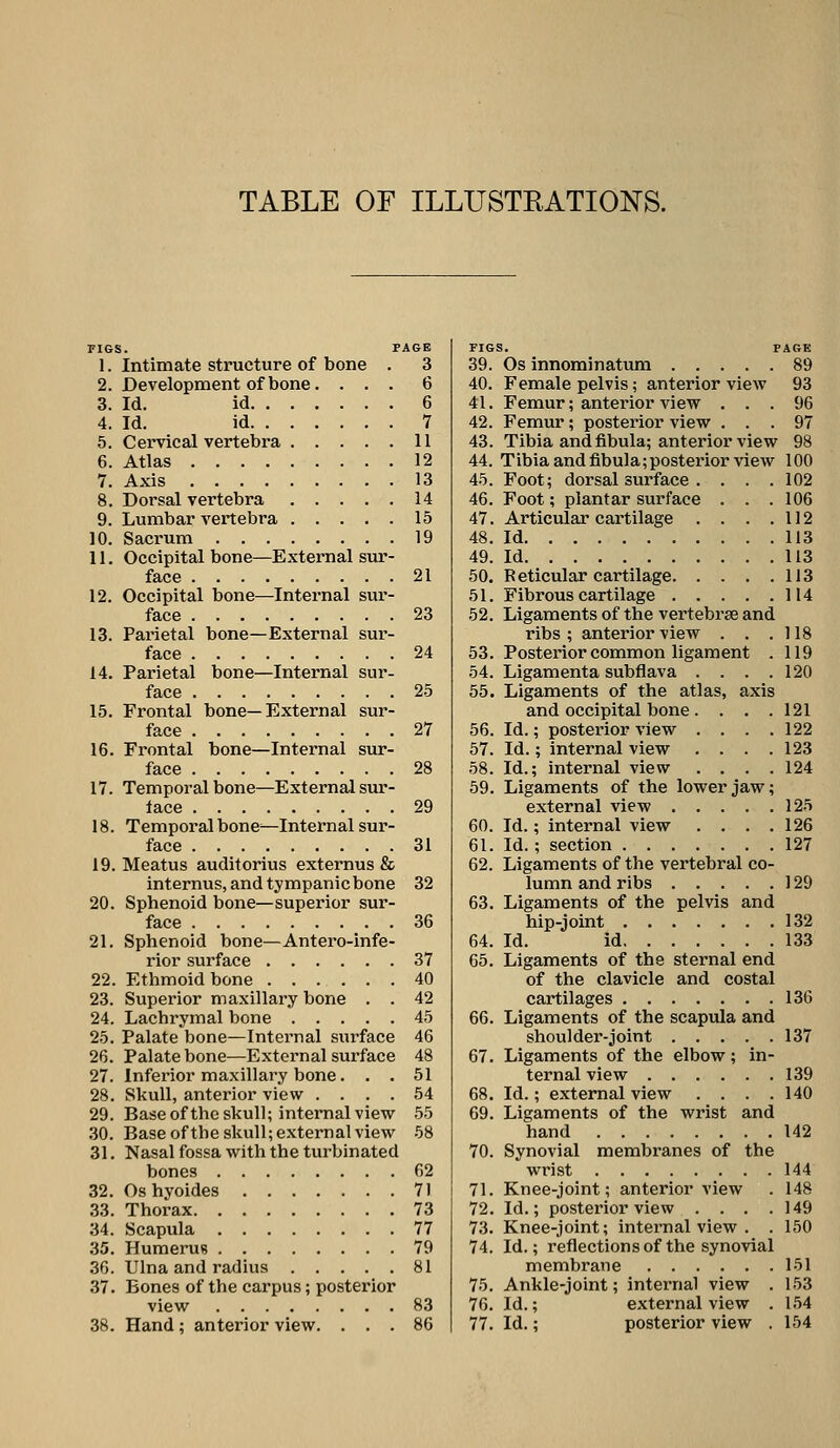 TABLE OF ILLUSTEATIONS. FIGS. PAGE 1. Intimate structure of bone . 3 2. Development of bone. ... 6 3. Id. id 6 4. Id. id 7 5. Cervical vertebra 11 6. Atlas 12 7. Axis 13 8. Dorsal vertebra 14 9. Lumbar vertebra 15 10. Sacrum 19 11. Occipital bone—External sur- face 21 12. Occipital bone—Internal sur- face 23 13. Pai'ietal bone—External sur- face 24 14. Parietal bone—Internal sur- face 25 15. Frontal bone—External sur- face 27 16. Frontal bone—Internal sur- face 28 17. Temporal bone—External sur- face 29 18. Temporal bone^—Internal sur- face 31 19. Meatus audit orius externus & internus, and tympanic bone 32 20. Sphenoid bone—superior sur- face 36 21. Sphenoid bone—Antero-infe- rior surface 37 22. Ethmoid bone 40 23. Superior maxillary bone . . 42 24. Lachrymal bone 45 25. Palate bone—Internal surface 46 26. Palate bone—External surface 48 27. Inferior maxillary bone... 51 28. Skull, anterior view .... 54 29. Base of the skull; internal view 55 .30. Base ofthe skull; external view .58 31. Nasal fossa with the turbinated bones 62 32. Oshyoides 71 33. Thorax 73 34. Scapula 77 35. Humerus 79 .36. Ulna and radius 81 37. Bones of the carpus; posterior view 83 38. Hand; anterior view. ... 86 FIGS. PAGE 39. Os innominatum 89 40. Female pelvis; anterior view 93 41. Femur; anterior view ... 96 42. Femur; posterior view ... 97 43. Tibia and fibula; anterior view 98 44. Tibia and fibula; posterior view 100 45. Foot; dorsal surface . . . .102 46. Foot; plantar surface . . .106 47. Articular cartilage . . . .112 48. Id 113 49. Id 113 50. P eticular cartilage 113 51. Fibrous cartilage 114 52. Ligaments of the vertebrae and ribs; anterior view . . .118 53. Posterior common ligament . 119 54. Ligamenta subflava . . . .120 55. Ligaments of the atlas, axis and occipital bone. . . .121 56. Id.; posterior view . . . .122 57. Id.; internal view . . . .123 58. Id.; internal view .... 124 59. Ligaments of the lower jaw; external view 125 60. Id.; internal view . . . .126 61. Id. ; section 127 62. Ligaments of the vertebral co- lumn and ribs 129 63. Ligaments of the pelvis and hip-joint 132 64. Id. id 133 65. Ligaments of the sternal end of the clavicle and costal cartilages 136 66. Ligaments of the scapula and shoulder-joint 137 67. Ligaments of the elbow; in- ternal view 139 68. Id.; external view . . . .140 69. Ligaments of the wrist and hand 142 70. Synovial membranes of the wrist 144 71. Knee-joint; anterior view . 148 72. Id.; posterior view .... 149 73. Knee-joint; internal view . . 150 74. Id.; reflections of the synovial membrane 151 75. Ankle-joint; internal view . 153 76. Id.; external view . 154 77. Id.; posterior view . 154