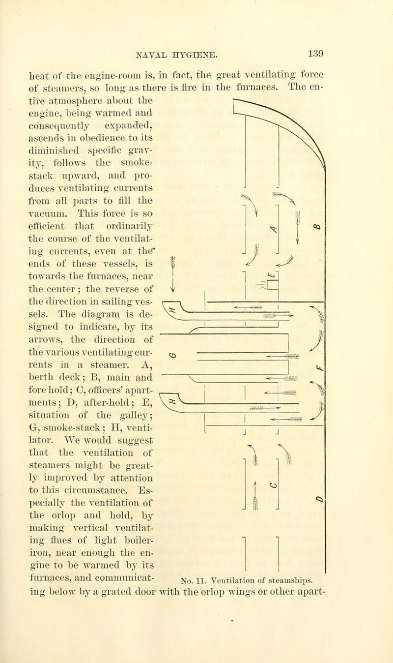 heat of tlie engine-room is, in fact, tlie great ventilating force of steamers, so long as there is fire in the furnaces. The en- tire atmosphere about the engine, being warmed and consequently expanded, ascends in obedience to its diminished specific grav- ity, follows the smoke- stack upward, and pro- duces ventilating ciu-rents from all parts to fill the vacuum. This force is so efiicient that ordinarily the course of the ventilat- ing currents, even at the* ends of these vessels, is towards the furnaces, near the center; the reverse of the direction in sailing ves- sels. The diagram is de- signed to indicate, by its arrows, the direction of the various ventilating cur- rents in a steamer. A, berth deck; B, main and fore hold; C, officers'apart- ments; D, after-hold; E, situation of the galley; G-, smoke-stack; H, venti- lator. We would suggest that the ventilation of steamers might be great- ly improved by attention to this circumstance. Es- pecially the ventilation of the orlop and hold, by making vertical ventilat- ing flues of light boiler- iron, near enough the en- gine to be warmed by its flU^naceS, and COmmunicat- ^o. 11. Ventilation of steamships. ing below by a grated door with the orlop wings or other apart-