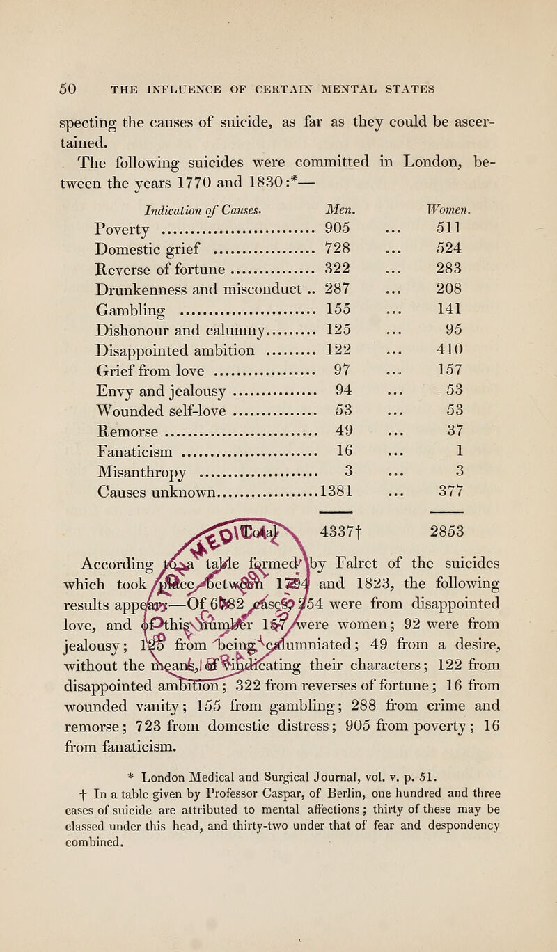 specting the causes of suicide, as far as they could be ascer- tained. The following suicides were committed in London, be- tween the years 1770 and 1830:*— Indication of Causes. Men. Women. Poverty 905 ... 511 Domestic grief 728 ... 524 Reverse of fortune 322 ... 283 Drunkenness and misconduct.. 287 ... 208 Gambling 155 ... 141 Dishonour and calumny 125 ... 95 Disappointed ambition 122 ... 410 Grief from love 97 ... 157 Envy and jealousy 94 ... 53 Wounded self-love 53 ... 53 Remorse 49 ... 37 Fanaticism 16 ... 1 Misanthropy 3 ... 3 Causes unknown 1381 ... 377 ><0\^<i*?\ 4337t 2853 /^ \ According w^ ta]*le ft^med'^Vby Falret of the suicides which tooky^3^ce/€etvs^ 1294 and 1823, the following results appeQij?y—Of 66(82 i2^s^§?5!54 were from disappointed love, and (bOthisN^ff^mi^ IST/vere women: 92 were from jealousy; 1^ from 'oeing.'^Qgdumniated; 49 from a desire, without the m^nfejlS'virj.dicating their characters; 122 from disappointed arnBition; 322 from reverses of fortune; 16 from wounded vanity; 155 from gambling; 288 from crime and remorse; 723 from domestic distress; 905 from poverty; 16 from fanaticism. * London Medical and Surgical Journal, vol. v. p. 51. f In a table given by Professor Caspar, of Berlin, one hundred and three cases of suicide are attributed to mental affections; thirty of these may be classed under this head, and thirty-two under that of fear and despondency combined.