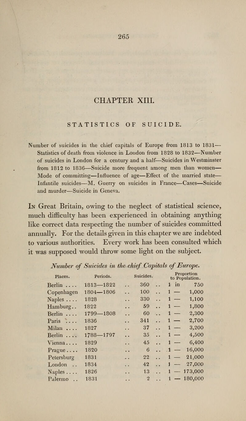 CHAPTER XIII. STATISTICS OF SUICIDE. Number of suicides in the chief capitals of Europe from 1813 to 1831— Statistics of death from violence in London from 1828 to 1832—Number of suicides in London for a century and a half—Suicides in Westminster from 1812 to 1836—Suicide more frequent among men than women— Mode of committing—Influence of age—Effect of the married state— Infantile suicides—M. Guerry on suicides in France—Cases—Suicide and murder—Suicide in Geneva. In Great Britain, owing to the neglect of statistical science, much difficulty has been experienced in obtaining anything like correct data respecting the number of suicides committed annually. For the details given in this chapter we are indebted to various authorities. Every work has been consulted which it was supposed would throw some light on the subject. of Europe. Proportion to Population. in 750 — 1,000 — 1,100 — 1,800 — 2,300 — 2,700 — 3,200 — 4,500 — 6,400 — 16,000 — 21,000 — 27,000 — 173,000 — 180,000 Number of Suicides in the chief Capitals Places. Periods. Suicides. Berlin 1813—1822 360 . Copenhagen 1804—1806 100 . Naples 1828 330 . Hamburg,. 1822 59 . Berlin 1799—1808 60 . Paris 1836 341 . Milan 1827 37 . Berlin 1788—1797 35 . Vienna 1829 45 . Prague 1820 6 . Petersburg 1831 22 . London . . 1834 42 . Naples.... 1826 13 . Palermo ..1831 2 .