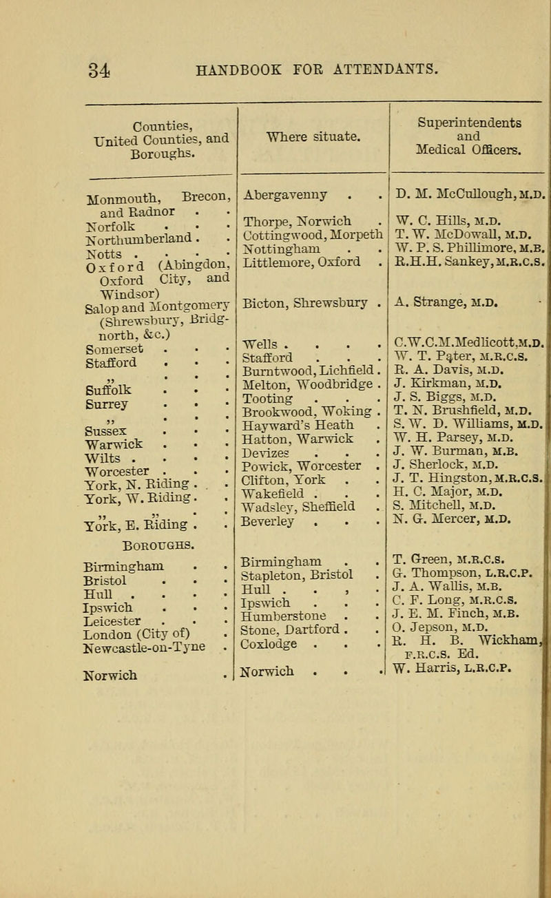 Counties, United Counties, and Borough-S. MonmouttL, Brecon, and Radnor Norfolk Northumberland Notts . Oxford (Abingdon, Oxford City, and Windsor) Salop and ]\Iontgomery (Sbrewsbury, Bridg- north, &c.) Somerset Stafiord Suffolk Surrey )) Sussex Warwick Wilts . Worcester York, N. Biding York, W. Riding York, E. Riding Boroughs, Birmingham Bristol Hull . Ipswich Leicester London (City of) Newcastle-on-Tyne Norwich Where situate. Superintendents and Medical Officers. Abergavenny Tlaorpe, Norvnch Cottingwood, Morpeth Nottingham Littlemore, Oxford . Bicton, Shrewsbury Wells . . . . Stafford Bumtwood, Lichfield, Melton, Woodbridge , Tooting Brookwood, Woking . Hayward's Heath Hatton, Warwick Devizes Po-n-ick, Worcester . Clifton, York . Wakefield . Wadsley, Sheffield . Beverley Birmingham Stapleton, Bristol Hull . Ips^^ich Humberstone Stone, Dartford . Coxlodge . Norwich D, M. McCuILough,M.D. W. C. Hills, M.D. T, W. McDow^aU, m.d. W. P. S. Phillimore, M.B. R.H.H, Sankey,M.E.c.s. A. Strange, ii,D. C.W.C.M.Medlicott,M.D. W. T. Plater, si.R.c.s. R. A, Davis, M.D. J. Kirkman, m.d. J. S. Biggs, M.D. T. N. Bi-ushfield, m.d. S. W. D. WUhams, M.D. W. H. Parsey, m.d. J. W. Burman, M.B. J. Sherlock, m.d. J. T. Hingston, M.R.C.S. H. C. Major, m.d. S. Mitchell, M.D. N. Gr. Mercer, m.d. T. Green, M.R.c.s. &. Thompson, L.R.C.P. J. A. WaUis, M.B. C. F. Long, M.R.c.s. J. E. M. Finch, M.B. 0. Jepson, M.D. R. H. B. Wickham p.R.c.s. Ed. W. Harris, L.R.C.P.