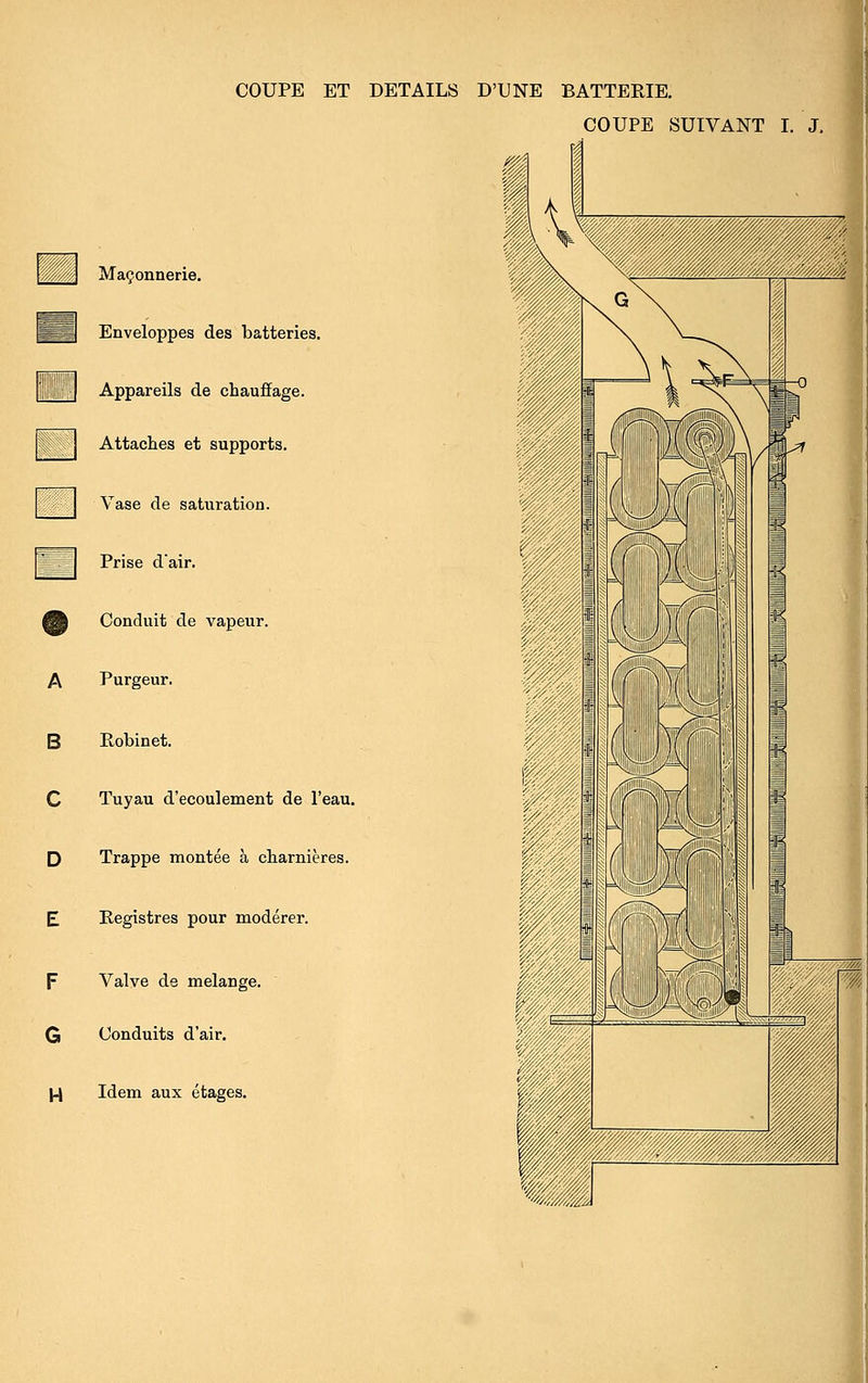 COUPE ET DETAILS D'UNE BATTERIE. COUPE SUIVANT I. J, □ A B C D E F G H Maçonnerie. Enveloppes des batteries. Appareils de chauffage. Attaches et supports. Vase de saturation. Prise d'air. Conduit de vapeur. Purgeur. Robinet. Tuyau d'écoulement de l'eau. Trappe montée à charnières. Registres pour modérer. Valve de mélange. Conduits d'air. Idem aux étages.