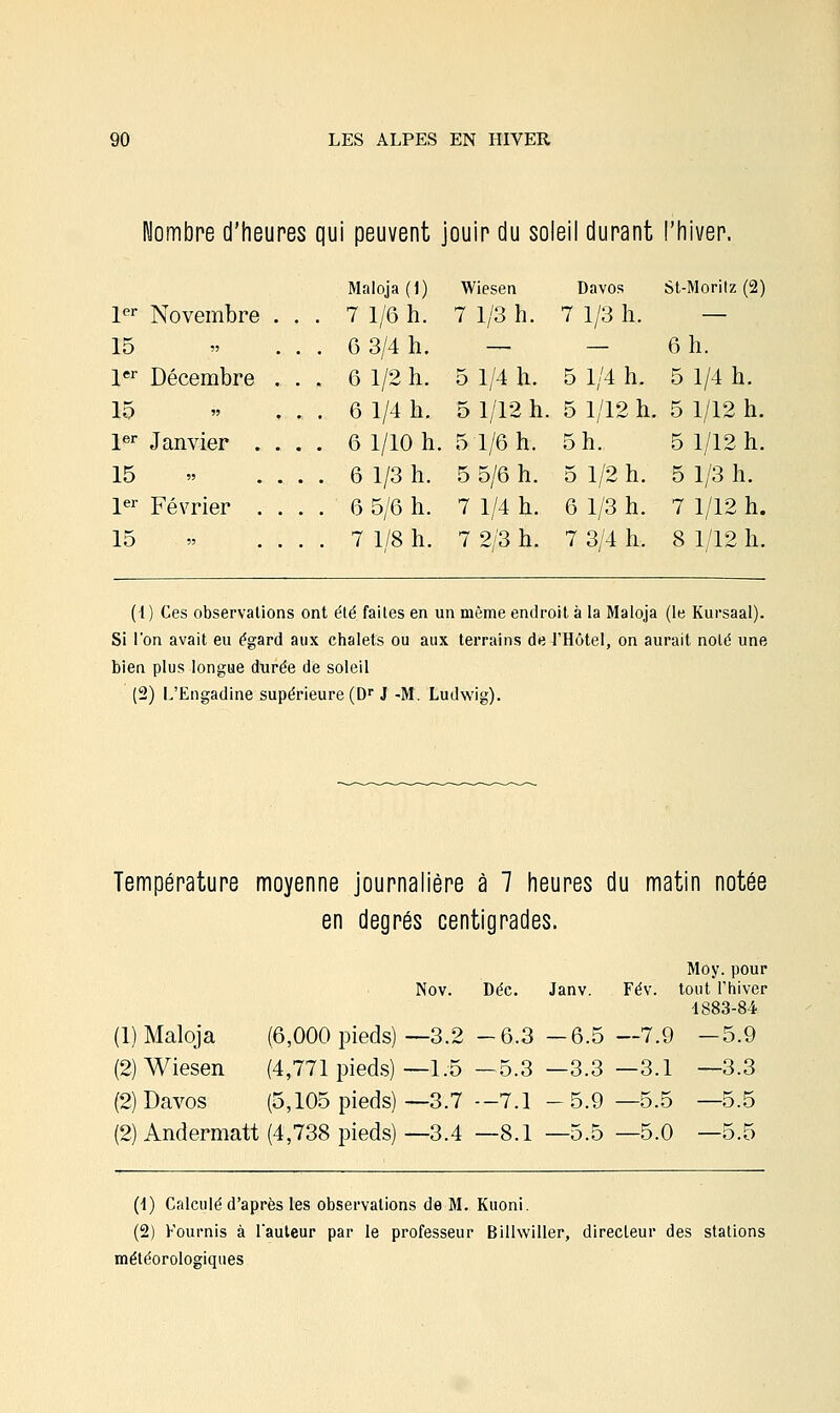 )mbre d'heures qui peuvent jouir du soleil dupant l'hiver. Maloja (1) Wiesen Davos St-Morilz (2) 1er Novembre . , . 7 1/6 h. 7 1/3 h. 7 1/3 h. — 15 » . . 6 3/4 h. — — 6 h. 1er Décembre . . . 6 1/2 h. 5 1/4 h. 5 1/4 h. 5 1/4 h. 15 . . 6 1/4 h. 5 1/12 h. 5 1/12 h. 5 1/12 h. 1er Janvier . . . . 6 1/10 h. 5 1/6 h. 5 h. 5 1/12 h. 15 » . . 6 1/3 h. 5 5/6 h. 5 1/2 h. 5 1/3 h. 1er Février . . . . 6 5/6 h. 7 1/4 h. 6 1/3 h. 7 1/12 h. 15 » . . 7 1/8 h. 7 2/3 h. 7 3/4 h. 8 1/12 h. (1) Ces observations ont été faites en un môme endroit à la Maloja (le Kursaal). Si l'on avait eu égard aux chalets ou aux terrains de l'Hôtel, on aurait noté une bien plus longue durée de soleil (2) L'Engadine supérieure (Dr J -M. Ludwig). Température moyenne journalière à 7 heures du matin notée en degrés centigrades. Nov. Dec. Janv. Fév. (1) Maloja (2) Wiesen (2) Davos Moy. pour tout l'hiver -1883-84 -5.9 (6,000 pieds)—3.2 -6.3 -6.5 —7.9 (4,771 pieds)—1.5 —5.3 —3.3 —3.1 —3.3 (5,105 pieds)—3.7 --7.1 -5.9—5.5 —5.5 (2) Andermatt (4,738 pieds) —3.4 —8.1 —5.5 —5.0 —5.5 (1) Calculé d'après les observations de M. Kuoni. (2) Fournis à l'auteur par le professeur Bilhviller, directeur des stations météorologiques