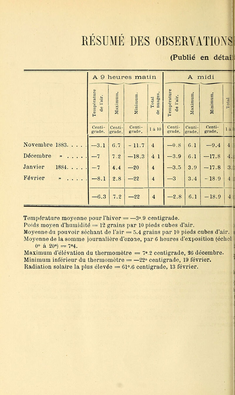 RESUME DES OBSERVATIONS (Publié en détai A. 9 heures matin A midi 4) 3 2 'S -c> '—. S * H 5 S S a •a 3 « S £•■3 s s S 'P, a S 3 g '3 S o Centi- grade. Centi- grade. Centi- grade. 1 à 10 Centi- grade. Centi- grade. Centi- grade. là: Février » —3.1 —7 -7 —8.1 6.7 7.2 4.4 2.8 - 11.7 —18.3 —20 —22 4 4 1 4 4 —0.8 —3.9 —3.5 —3 6.1 6.1 3.9 3.4 —9.4 —17.8 -17.8 -18.9 4 . 4., 3. 4 . —6.3 7.2 —22 4 —2.8 6.1 -18.9 4 Température moyenne pour l'hiver = —3°.9 centigrade. Poids moyen d'humidité = 12 grains par 10 pieds cubes d'air. Moyenne du pouvoir séchant de l'air = 5.4 grains par 10 pieds cubes d'air. Moyenne de la somme journalière d'ozone, par 6 heures d'exposition (échol 0° à 20°) = 7°4. Maximum d'élévation du thermomètre = 7°.2 centigrade, 26 décembre. Minimum inférieur du thermomètre = —22° centigrade, 19 février. Radiation solaire la plus élevée == 61°.6 centigrade, 13 février.