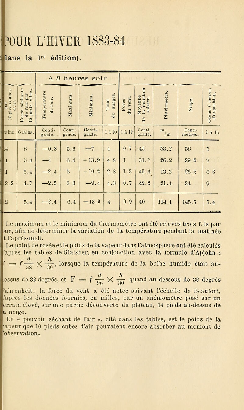 3OUR L'HIVER 1883-84 ians la lre édition). A. 3 heures soir 4) c M % B i. S> S 7i — 3 j o c ki 3 H %:i o a S3 '3 ■3 ;-. 3 3 S — fcC £ B P s o > CI -1) 3 .ËP «o O '- 3 o — 0) ~ » S H 0 fe 3 s«s > £ » * o ° o _© S S T3 a> E O •ains. Grains. Centi- grade. - Centi- grade. Centi- grade. là 10 1 à 12 Centi- grade. m; /m Centi- mètres. 1 à 10 .4 6 —0.8 5.D —7 4 0.7 45 53.2 56 7 1 5.4 —4 6.4 -13.9 4 8 1 31.7 26.2 29.5 7 1 5.4 —2.4 5 -10.2 2.8 1.3 40.6 13.3 26.2 6 6 2.2 4.7 —2.5 3 3 —9.4 4.3 0.7 42.2 21.4 34 9 .2 5.4 —2.4 6.4 — 13.9 4 0.9 40 114 1 145.7 7.4 Le r mr. ? ûaxim fin de im et le d fitfirm i i minim ier la. \ ura du tl /ariation lermo de 1 mètre a terr ) ont é nérati té relevé irft npnd s trois fl *r\t la m is par at.in^A t l'après-midi. Le point de rosée et le poids de la vapeur dans l'atmosphère ont été calculés 'après les tables de Glaisher, en conjonction avec la formule d'Apjohn : jj = f—— X ^7T> lorsque la température de !a bulbe humide était au- 88 30 essus de 32 degrés, et F = f — X ~^k quand au-dessous de 32 degrés ■ahrenheit; la force du vent a été notée suivant l'échelle de Beaufort, .'après les données fournies, en milles, par un anémomètre posé sur un errain élevé, sur une partie découverte du plateau, 14 pieds au-dessus de a neige. Le « pouvoir séchant de l'air », cité dans les tables, est le poids de la 'apeur que 10 pieds cubes d'air pouvaient encore absorber au moment de 'observation.