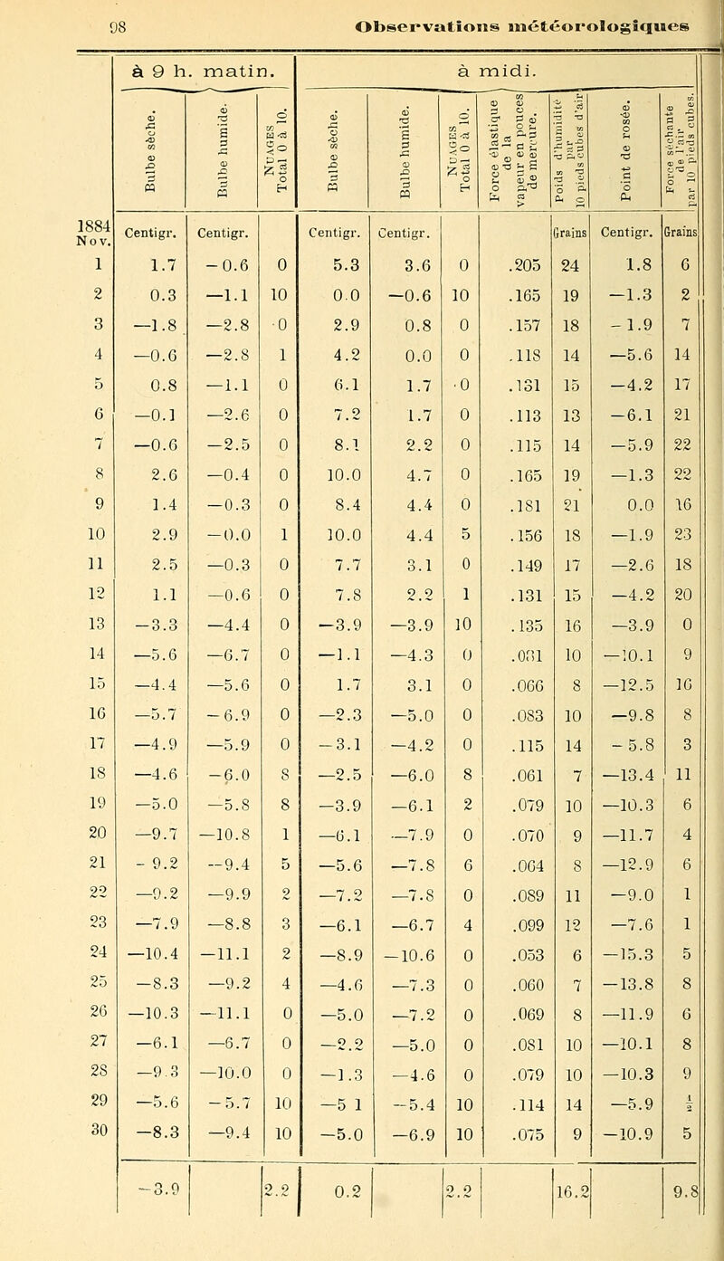 à 9 h . matii o <<= O EH à midi. fi ,Q m 6 S •g S .C S> 3 o w w ? 2 • 1r$ Ou S S £ ■<B 0 <o a> o ■a <- S o p/tf i '5 ■^ -a EO ^ 'S o- û< o o o •n c '5 P4 a g 2 ! 1884 Nov. Centigr. Centigr. Centigr. Centigr. îrains Centigr. Grains 1 1.7 -0.6 0 5.3 3.6 0 .205 24 1.8 6 2 0.3 —1.1 10 00 —0.6 10 .165 19 — 1.3 2 3 —1.8 —2.8 0 2.9 0.8 0 .157 18 -1.9 7 4 —O.C —2.8 1 4.2 0.0 0 .118 14 —5.6 14 5 0.8 —1.1 0 6.1 1.7 •0 .131 15 -4.2 17 G —0.1 —2.6 0 7.2 1.7 0 .113 13 -6.1 21 7 —0.G —2.5 0 8.1 2.2 0 .115 14 -5.9 22 8 2.G —0.4 0 10.0 4.7 0 .165 19 —1.3 22 9 1.4 -0.3 0 8.4 4.4 0 .181 21 0.0 16 10 2.9 -0.0 1 10.0 4.4 5 .156 18 —1.9 23 11 2.5 —0.3 0 7.7 3.1 0 .149 17 —2.6 18 12 1.1 —0.6 0 7.8 2.2 1 .131 15 —4.2 20 13 -3.3 —4.4 0 -3.9 —3.9 10 . 135 16 —3.9 0 14 —5.6 —6.7 0 —1.1 —4.3 0 .oni 10 —lo.i 9 15 —4.4 —5.6 0 1.7 3.1 0 .066 8 —12.5 10 1G —5.7 -6.9 0 —2.3 —5.0 0 .083 10 —9.8 8 17 —4.9 —5.9 0 -3.1 -4.2 0 .115 14 -5.8 3 18 —4.6 -6.0 8 —2.5 —6.0 8 .061 7 —13.4 11 19 —5.0 —5.8 8 -3.9 —6.1 2 .079 10 —10.3 6 20 —9.7 —10.8 1 —6.1 —7.9 0 .070 9 —11.7 4 21 - 9.2 — 9.4 5 —5.6 —7.8 6 .064 8 —12.9 6 22 —9.2 —9.9 2 7_2 —7.8 0 .089 11 —9.0 1 23 —7.9 —8.8 3 —6.1 —6.7 4 .099 12 —7.6 1 24 —10.4 —11.1 2 —8.9 -10.6 0 .053 6 —15.3 5 25 -8.3 —9.2 4 —4.6 —7.3 0 .060 7 — 13.8 8 26 —10.3 —11.1 0 —5.0 —7.2 0 .069 8 —11.9 6 27 —6.1 —6.7 0 o 2 —5.0 0 .081 10 —10.1 8 28 —93 —10.0 0 — 1.3 —4.6 0 .079 10 —10.3 9 29 —5.6 — 5.7 10 —5 1 -5.4 10 .114 14 —5.9 x 30 -8.3 —9.4 10 -5.0 —6.9 10 .075 9 -10.9 5 -3.9  0.2 2.2 16.2 9.8
