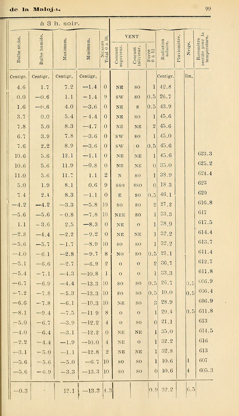 à 3 h. soir 0} 3 ■o S 0) .a g S S 0 g 'S S o <° o VENT (3 . O a> •-'I 5 o « m g o > s «D'hS e 3 as <u o S, Os «2 s ■* P P. r S.n-3 W-gg 0) ** Centigr. Centigr. Centigr. Centigr. Centigr. Otm. 4.6 1.7 7.2 —1.4 0 NE SO 1 42.8 0.0 -0.6 1.1 -1.4 9 SW SO 0.5 26.7 1.6 -0.6 4.0 —3.6 0 NE S 0.5 43.9 3.7 0.0 5.4 -4.4 0 NE SO 1 45.6 7.8 5.0 8.3 —4.7 0 NE NE 2 45.6 6.7 3.9 7.8 —3.6 0 SW SO 1 45.0 7.6 2.2 8.9 —3.6 0 SW 0 0.5 45.6 10.6 5.6 12.1 —1.1 0 NE NE 1 45.6 623.3 10.6 5.6 11.9 -0.8 0 NE NE 0 35.0 625.2 11.0 5.6 11.7 1.1 2 N SO 1 3S.9 624.4 5.0 1.9 8.1 0.6 9 sso SSO 0 18.3 623 7.4 2.4 8.3 —1.1 0 E SO 0.5 46.1 620 —4.2 —4.2 —3.3 —5.8 10 SO SO 2 27.2 616.8 —5.6 —5.6 -o.s —7.8 10 NEE SO 1 <j3. 3 617 1.1 -3.6 2.5 —8.3 0 NE 0 1 38.9 617.5 —2.S —4.4 2.2 -9.2 0 NE NE 1 32.2 614.4 — 5.6 —5.7 • —1.7 —8.9 10 sO SO 1 32.2 613.7 —4.0 -6.1 —2.8 -9.7 8 NO SO 0.5 21.1 611.4 —5.1 —G.6 —2.7 —6.9 2 0 0 2 36.7 612.7 -5.4 -7.1 —4.3 —10.8 1 0 0 1 33.3 611.8 —6.7 —6.9 -4.4 —13.3 10 SO SO 0.5 26.7 0.5 C06.9 -7.2 —7.8 -5.3 —13.3 10 SO SO 0.5 10.0 0.5 606.4 —6.6 -7.8 —6.1 —10.3 10 NE SO 3 28.9 606.9 —8.1 —9.4 —7.5 —11 9 8 0 0 1 29.4 0.5 611.8 -5.0 —6.7 —3.9 —12.2 4 0 SO 0 21.1 613 —4.0 —6.4 —3.1 —12.2 0 NE NE 1 35.0 614.5 — 2.2 -4.4 — 1.9 —10.0 4 NE 0 1 32.2 616 —3.1 -5.0 —1.1 —12.8 2 NE NE 1 32.8 613 —5.6 — 5.6 — 5.0 —6.7 10 SO SO 1 10.6 L 607 —5.6 — 6.9 O Q — 13.3 10 SO SO 0 10.6 4 605.3 -0.3 | ■ 12.1 —13.3 4.5 1 0.1 32.2 G. 5 |