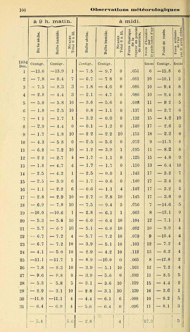 à 9 1- ■a BQ O ,Q 3 « î. matin. à midi. 6 ■a S 3 1> -O 3 m o ëf à o ■4) <u .g 3 M ai S 3 £1 a> ;£! 3 « o ^ o <u 4> •- O Sh •0) 0 Qî 0) S §3 o a73 Pu g S ° 'S i» ■F a = a -a o '5. fc o V DQ O <D •o 3 'S PL) 2 o a s &£ m a. 3. ? o o 1884 Dec. Centigr. Centigr. Centigr. Centigr. Grains Centigr. Grains 1 —13.6 — ]3.9 1 — 7.5 - 9.7 0 .051 6 —15.8 6 2 — 7.8 — 8.4 7 — G.7 — 7 8 0 .081 10 — 10.1 3 3 - 7.5 — 8.3 3 - 1.8 — 4.6 0 .086 10 — 9.4 8 4 — 2.8 — 4.4 3 — 2.1 — 4.7 0 .086 10 — 9.4 8 5 — 5.0 — 5.8 10 — 3.6 — 5.6 0 .088 11 — 9 2 5 6 — 1.8 - 2.5 10 0.8 — 1.1 0 .137 16 — 3.7 6 7 — 1 1 — 1.7 1 - 3.2 - 0.0 0 .132 15 — 4.2 10 8 - 2.9 — 4.4 0 — 0.1 — 1.2 0 .149 17 - 2.6 3 9 — 1.7 — 1.8 10 — 2 2 — 2.2 10 .153 18 — 2.2 0 10 — 4.3 — 58 0 — 2.5 — 5.6 0 .072 9 —11.5 8 11 - 6.2 — 7.2 10 — 1.2 — 3.9 1 .095 11 — 8.2 8 12 — 2 2 — 2.7 4 — 1.7 — 1.1 8 .125 15 — 4.8 9 13 — l.S — 4.7 4 — 1.7 — 1.7 0 .110 13 — 6.4 10 14 - 2.5 — 4.2 1 — 2.5 — 0.0 1 .143 17 — 3.2 7 15 — 2.5 — 3.9 6 — 1.7 — 0.6 0 .140 17 — 3.4 6 16 — 1.1 — 2.2 6 — 0.6 — 1.1 4 .142 17 — 3.2 5 17 — 2.8 — 2.9 10 — 2.7 - 2.8 10 .145 17 — 3.0 0 18 — 6.9 — 7.8 10 — 7.5 — 9.4 3 .056 7 —14.6 5 19 —10.0 —10.6 1 — 2.8 — 6.1 1 .063 8 —13.1 9 20 — 5.3 — 5.a 10 — 6.0 — 6.4 10 .104 12 — 7.1 1 21 — 5.7 — 6 7 10 — 5.1 — 6.8 10 .082 10 — 9.9 4 22 — 6.7 — 7.2 4 — 5.7 — 7.2 10 .079 9 —10.4 4 23 — 6.7 — 7.2 10 — 3.9 — 5.1 10 .103 12 — 7.2 4 24 — 4.1 — 5 0 10 — 2.9 — 4.2 10 .112 13 — 6.2 4 25 —11.1 —11.7 1 — 8.9 —10.0 0 .065 8 —12.8 2 26 — 7.8 — 8.3 10 - 3.9 — 5.1 10 .103 12 — 7.2 4 27 — 9.6 — P.8 0 — 3.9 — 5.6 0 .093 11 — 8.5 5 28 — 5.3 - 5.8 5 — 3.1 — 3.6 10 .129 15 — 4.4 2 29 — 2.9 — 3.1 10 — 2.8 — 3.1 10 .139 16 — 3.6 1 30 —11.0 —11.1 4 — 4.4 — 6.1 6 .088 10 — 9.2 5 31 — 6.4 — 6.9 4 — 5.6 — 6.4 0 .096 11 — 8.1 3 - 5.4 | u.6 — 2.8 | 4 -' 1 12.3 5