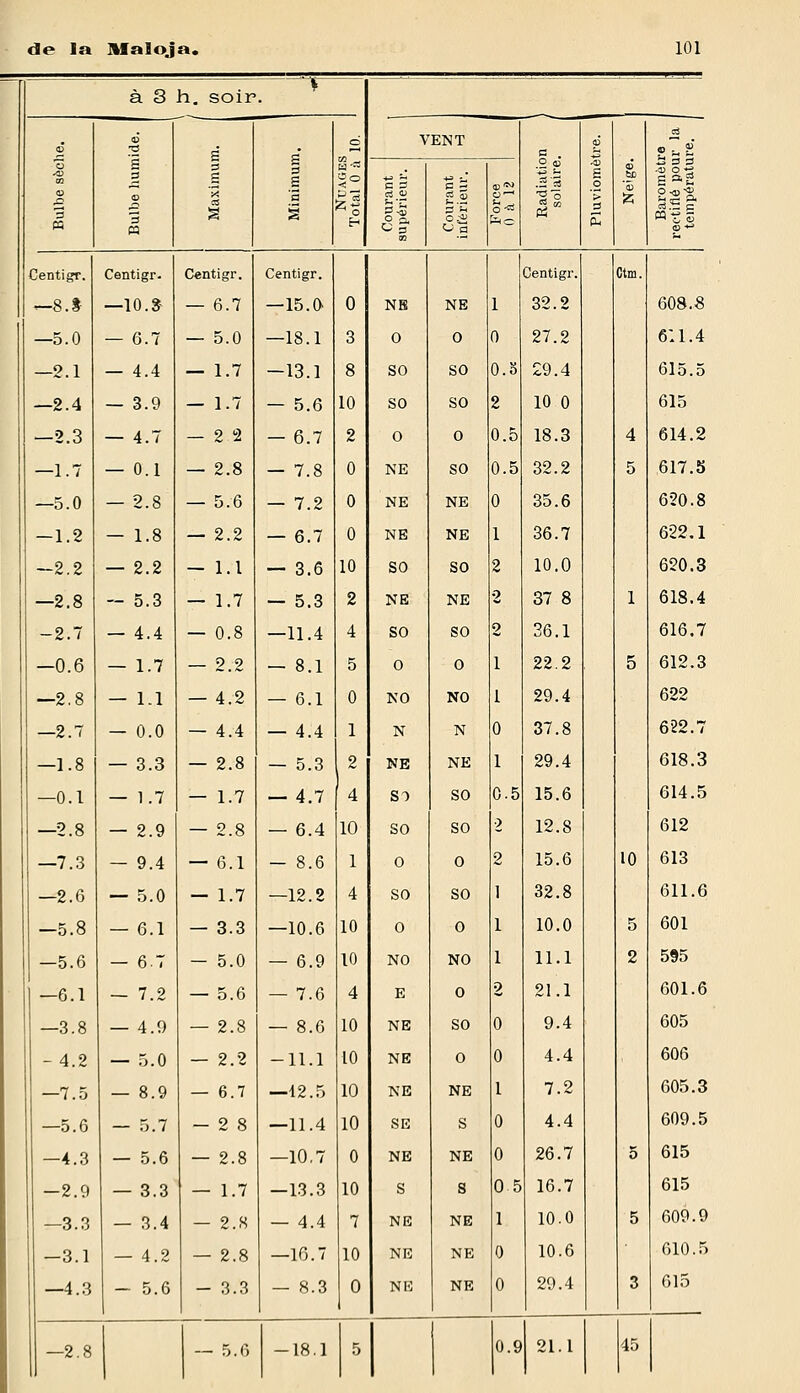 à S h. soir * o 3 w 6 g 5 O 3 « g 3 g 3 S g o H o VENT 3 . .2 <B .2 3 ■gô à •ai S o 3 ci « S C 3 ^ 3 02 3 3 - - 3 s< o a a—i i3 3 3 S a2 03.-3 Centigr. Centigr. Centigr. Centigr. Centigr. Ctm. ,-8.1 —10.8 — 6.7 —15.0 0 NB NE 1 32.2 608.8 —5.0 — 6.7 — 5.0 —18.1 3 0 0 0 27.2 611.4 —2.1 — 4.4 — 1.7 -13.1 8 so SO 0.3 29.4 615.5 —2.4 — 3.9 — 1.7 — 5.6 10 so so 2 10 0 615 —2.3 — 4.7 — 2 2 — 6.7 2 0 0 0.5 18.3 4 614.2 —1.7 — 0.1 — 2.8 — 7.8 0 NE so 0.5 32.2 5 617.5 —5.0 — 2.8 — 5.6 — 7.2 0 NE NE 0 35.6 620.8 —1.2 — 1.8 — 2.2 — 6.7 0 NE NE 1 36.7 622.1 -2.2 — 2.2 — 1.1 — 3.6 10 SO so 2 10.0 620.3 —2.8 — 5.3 — 1.7 — 5.3 2 NE NE o 37 8 1 618.4 -2.7 — 4.4 — 0.8 —11.4 4 SO so 2 36.1 616.7 -0.6 — 1.7 — 2.2 — 8.1 5 0 0 1 22.2 5 612.3 —2.8 — 1.1 — 4.2 — 6.1 0 NO NO 1 29.4 622 —2.7 — 0.0 — 4.4 — 4.4 1 N N 0 37.8 622.7 —1.8 — 3.3 — 2.8 — 5.3 2 NB NE 1 29.4 618.3 —0.1 — 1.7 — 1.7 — 4.7 4 so SO 0.5 15.6 614.5 —2.8 — 2.9 — 2.8 — 6.4 10 SO SO •) 12.8 612 —7.3 — 9.4 — 6.1 - 8.6 1 0 0 2 15.6 10 613 —2.6 — 5.0 — 1.7 —12.2 4 so SO 1 32.8 611.6 -5.8 — 6.1 — 3.3 —10.6 10 0 0 1 10.0 5 601 -5.6 — 67 - 5.0 — 6.9 10 NO NO 1 11.1 2 595 —6.1 — 7.2 — 5.6 — 7.6 4 E 0 2 21.1 601.6 —3.8 — 4.9 — 2.8 — 8.6 10 NE SO 0 9.4 605 - 4.2 — 5.0 — 2.2 -11.1 10 NE 0 0 4.4 606 —7.5 — 8.9 — 6.7 —12.5 10 NE NE 1 7.2 605.3 —5.6 — 5.7 - 2 8 —11.4 10 SE S 0 4.4 609.5 —4.3 — 5.6 — 2.8 —10.7 0 NE NE 0 26.7 5 615 -2.9 — 3.3 — 1.7 —13.3 10 S S 0 5 16.7 615 —3.3 — 3.4 — 2.8 — 4.4 7 NE NE 1 10.0 5 609.9 -3.1 — 4.2 — 2.8 —10.7 10 NE NE 0 10.6 610.5 —4.3 - 5.6 - 3.3 — 8.3 0 NE NE 0 29.4 3 615 —2.8 | — 5.6 -18.1 5 0.9 21.1 45