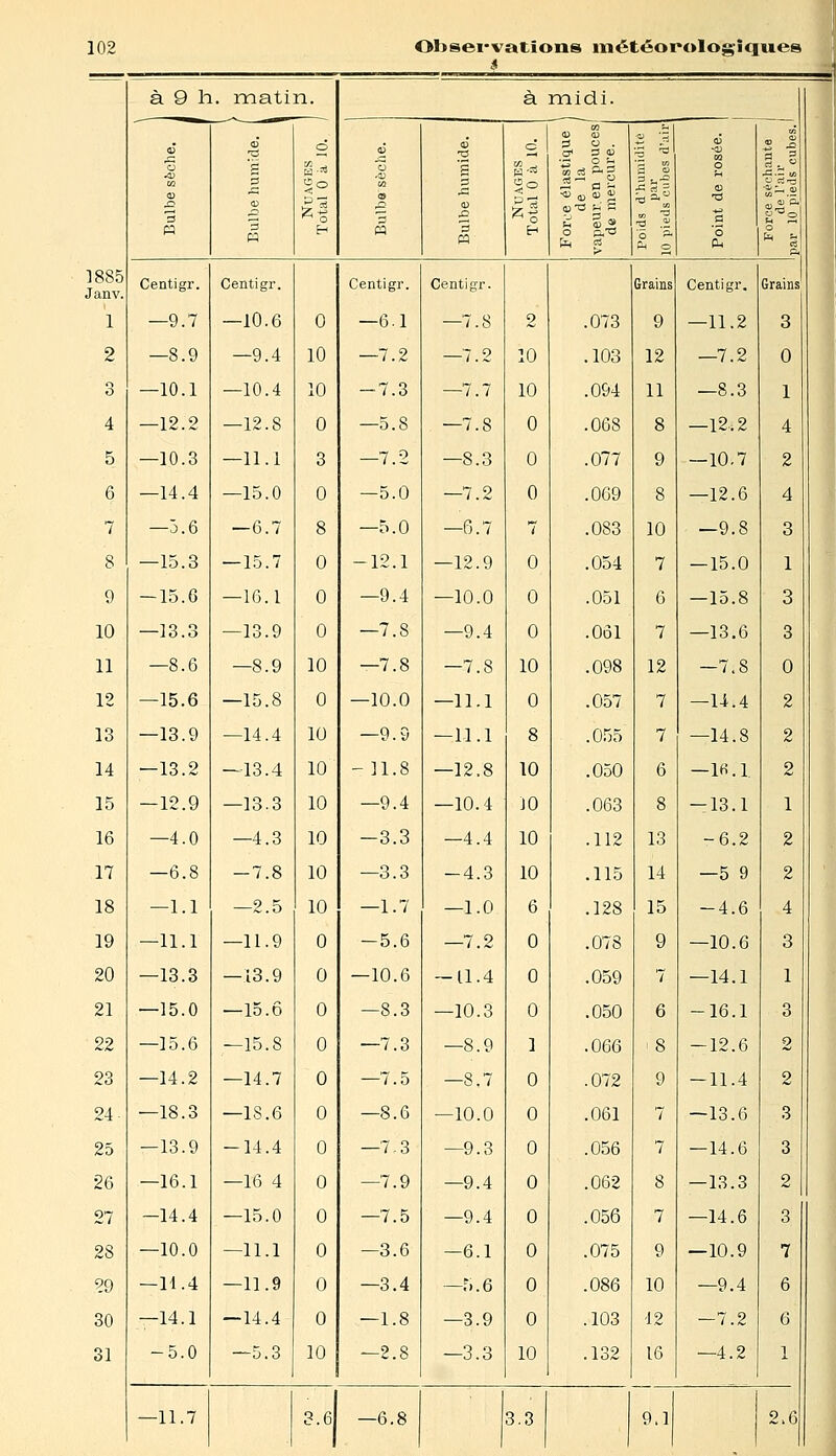 4 à 9 h à S ta .o 3 « . matin. à midi. S 3 © M o ô 3 3 c <0 <D 3 o . O* 3 » ■- O U «»»; 0313 P' H ri S ® o a-o 1 ^ ■a .- ô » 0< o o g 'o 0-, 1 1 o ** p. 1885 Janv. Centigr. Centigr. Centigr. Centigr. Grains Centigr. Grains 1 —9.7 —10.6 0 —6.1 —7.8 2 .073 9 —11.2 3 2 —8.9 —9.4 10 —7.2 —7.2 10 .103 12 —7.2 0 3 —10.1 —10.4 10 -7.3 —7.7 10 .094 11 —8.3 1 4 12.2 —12.8 0 —5.8 —7.8 0 .068 8 —12.2 4 5 —10.3 —11.1 3 7_o —8.3 0 .077 9 —10.7 2 6 —14.4 —15.0 0 —5.0 —7.2 0 .069 8 —12.6 4 7 —3.6 —6.7 8 —5.0 —6.7 7 .083 10 —9.8 3 8 —15.3 —15.7 0 -12.1 —12.9 0 .054 7 — 15.0 1 9 — 15.6 —16.1 0 —9.4 —10.0 0 .051 6 —15.8 3 10 —13.3 —13.9 0 —7.8 —9.4 0 .061 7 —13.6 3 11 —8.6 —8.9 10 —7.8 —7.8 10 .098 12 —7.8 0 12 —15.6 —15.8 0 —10.0 —11.1 0 .057 7 —14.4 2 13 —13.9 —14.4 10 —9.9 —11.1 8 .055 7 —14.8 2 14 —13.2 —13.4 10 -11.8 —12.8 10 .050 6 —lfi.'l 2 15 —12.9 —13.3 10 —9.4 —10.4 J0 .063 8 -13.1 1 16 —4.0 —4.3 10 -3.3 —4.4 10 .112 13 -6.2 2 17 —6.8 -7.8 10 —3.3 -4.3 10 .115 14 —5 9 2 18 —1.1 —2.5 10 —1.7 —1.0 6 .128 15 -4.6 4 19 —11.1 —11.9 0 -5.6 —7.2 0 .078 9 —10.6 3 20 —13.3 —13.9 0 —10.6 — 11.4 0 .059 7 —14.1 1 21 —15.0 —15.6 0 —8.3 —10.3 0 .050 6 -16.1 3 22 —15.6 —15.8 0 —7.3 —8.9 1 .066 S -12.6 o 23 —14.2 —14.7 0 —7.5 —8.7 0 .072 9 -11.4 2 24 —18.3 —18.6 0 —8.6 —10.0 0 .061 7 —13.6 3 25 —13.9 -14.4 0 —7-3 —9.3 0 .056 7 —14.6 3 26 —16.1 —16 4 0 —7.9 —9.4 0 .062 8 —13.3 2 27 -14.4 —15.0 0 —7.5 —9.4 0 .056 7 —14.6 3 28 —10.0 —11.1 0 —3.6 —6.1 0 .075 9 —10.9 7 29 —H.4 —11.9 0 —3.4 -5.6 0 .086 10 —9.4 6 30 —14.1 —14.4 0 —1.8 —3.9 0 .103 12 —7.2 6 31 -5.0 —5.3 10 —2.8 —3.3 10 .132 16 —4.2 1 —11.7 3.6\ —6.8 3.3 9.1 j 2,6