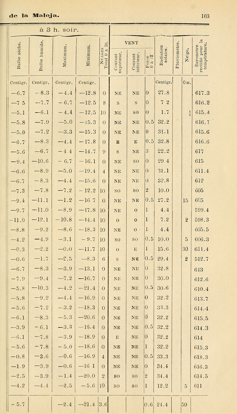 à 3 h. soir. 3 à •g g 3 ta S 3 g S S '3 <5 o 2° VENT a . O qj ai u s _o '> 3 'm C3 o'g. O 3 Courant inférieur. ■3 3 3 ■eu O -^ s =-2 S a SSd Cû *> 3 <u -^ Centigr. Centigr. Centigr. Centigr. Centigr. Htm. -6.7 -8.3 -4.4 —12.8 0 NE NE 0 27.8 617.3 —7 5 —7.7 -6.7 —12.5 8 S S 0 7 2 616.2 —5.1 —6.1 -4.4 —12.5 10 NE SO 0 1.7 i 615.4 —5.8 —7.9 —5.0 -15.3 0 NE NE 0.5 32.2 616.7 —5.0 —7.2 —3.3 —15.3 0 NE NE 0 31.1 615.6 —6.7 —8.3 —4.4 -17.8 0 E E 0.5 32.8 616.0 —5.6 —6.7 -4.4 —14.7 9 S NE 3 22.2 617 —9.4 —10.6 -6.7 -16.1 0 NE SO 0 29 4 615 -6.G —8.9 —5.0 —19.4 4 NE NE 0 31.1 611.4 — 6.7 -8.3 —4.4 —15.6 0 NE NE 0 32.8 612 —7.3 —7.8 —7.2 — 12.2 10 SO SO 2 10.0 605 —9.4 —11.1 —1.2 —16 7 0 NE NE 0.5 27.2 15 605 —9.7 —11.0 -8.9 — 17.8 10 NE 0 1 4.4 599.4 -11.0 -12.1 -10.8 —14.4 10 0 0 1 7.2 2 598.3 —8.8 —9.2 —8.6 —18.3 10 NE o - 1 4.4 605.5 —4.2 —4.9 -3.1 -9.7 10 SO SO 0.5 10.0 5 606.3 —0.3 —2.2 —0.0 —11.7 10 0 E 1 15.6 30 611.4 —0.6 — 1.7 —2.5 —8.3 6 S NE 0.5 29.4 2 512.7 —6.7 —8.3 —3.9 -13.1 0 NE NE 0 32.8 613 -7.9 —9.4 —7.2 —16.7 0 NE NE 0 30.0 612.6 -5.8 —10.3 —4.2 -21.4 0 NE NE 0.5 30-6 610.4 -5.8 —9.2 —4.4 -16.9 0 NE NE 0 32.2 613.7 —5.6 -7.2 -3.2 —18.3 0 NE NE 0 33.3 614.4 -6.1 —S.3 —5.3 —20.6 0 NE NE 0 32.2 615.5 —3.9 -6.1 —3.3 — 16.4 0 NE NE 0.5 32.2 614.3 —6.1 —7.8 —3.9 -18.9 0 E NE 0 32.2 614 -5.6 -7.8 -5.0 —18.6 0 NE NE 1 32.2 615.3 -0.8 -3.6 -0.6 —16.9 4 NE NE 0.5 33.3 618.3 —1.9 —3.9 -0.6 — 16 1 0 NE NE ) 34.4 616.3 —2.5 -3.9 -1.4 —20.0 2 SO SO 2 34.4 614.5 —4.2 —4.4 —2.5 — 5.6 10 SO SO 1 12.2 5 611 - 5.7 —2.4 —21.4 3.6 0.6 21.4 59