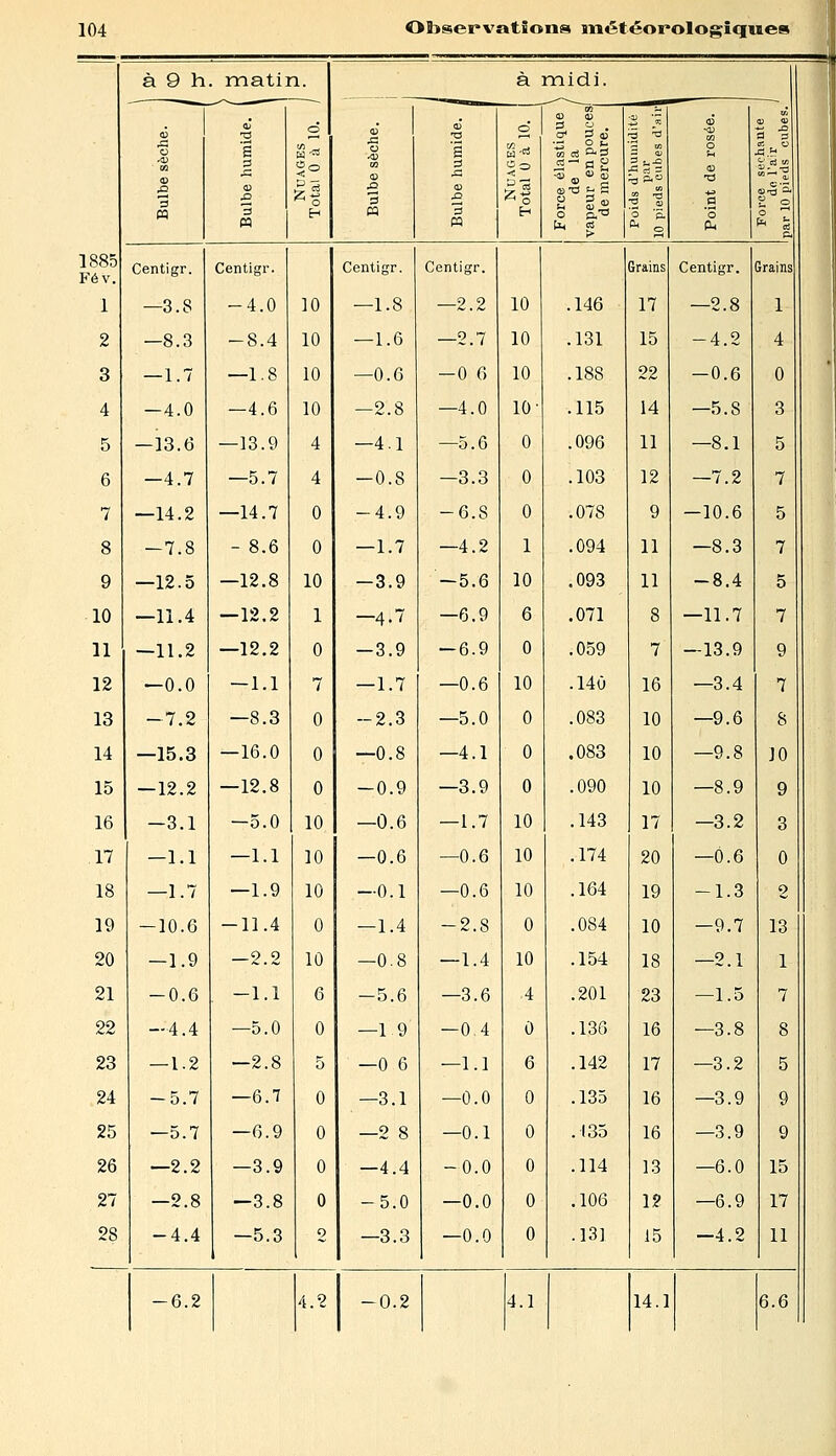 1885 Fév. 1 2 3 4 5 6 7 8 9 10 11 12 13 14 15 16 17 18 19 20 21 22 23 24 25 26 27 28 à 9 h . matin. à 1 ■ <D T3 o tu ■a o -G a H -^ V S m 3 S° m 3 S0 jQ J3 13 ^ o 3 03 Si « 3 M H » 3 H Hi Centigr. —3.8 —8.3 —1.7 -4.0 —13.6 —4.7 —14.2 —7.8 —12.5 —11.4 —11.2 —0.0 -7.2 —15.3 —12.2 -3.1 —1.1 —1.7 -10.6 — 1.9 -0.6 -4.4 — 1.2 -5.7 —5.7 —2.2 —2.8 -4.4 Centigr. -4.0 -8.4 —1.8 —4.6 —13.9 —5.7 —14.7 - 8.6 —12.8 —12.2 —12.2 — 1.1 —8.3 —16.0 —12.8 -5.0 —1.1 —1.9 -11.4 2.2 -1.1 —5.0 —2.8 —6.7 —6.9 —3.9 —3.8 -5.3 Centigr. —1.8 —1.6 —0.6 —2.8 —4.1 -0.8 -4.9 —1.7 -3.9 —4.7 -3.9 — 1.7 -2.3 —0.8 -0.9 —0.6 -0.6 —0.1 —1.4 —0.8 6 -5.6 0 —19 5 —0 6 0 —3.1 0 —2 8 0 —4.4 0 -5.0 2 —3.3 Centigr. —2.2 2.7 -0 6 —4.0 —5.6 -3.3 -6.S —4.2 -5.6 —6.9 — 6.9 —0.6 —5.0 —4.1 —3.9 —1.7 —0.6 —0.6 -2.8 —1.4 —3.6 —0,4 —1.1 —0.0 —0.1 -0.0 —0.0 —0.0 .146 .131 .188 .115 .096 .103 .078 .094 .093 .071 .059 .140 .083 .083 .090 .143 .174 .164 .084 .154 .201 .136 .142 .135 .135 .114 .106 .13] Grains 17 15 22 14 11 12 9 11 11 8 7 16 10 10 10 17 20 19 10 18 23 16 17 16 16 13 12 15 Centigr. —2.8 -4.2 -0.6 —5.8 —8.1 —7.2 -10.6 —8.3 -8.4 —11.7 —13.9 —3.4 —9.6 —9.8 —8.9 -3.2 —0.6 -1.3 —9.7 —2.1 —1.5 —3.8 —3.2 —3.9 —3.9 —6.0 —6.9 -4.2 -6.2 4.2 0.2 4.1 14.1