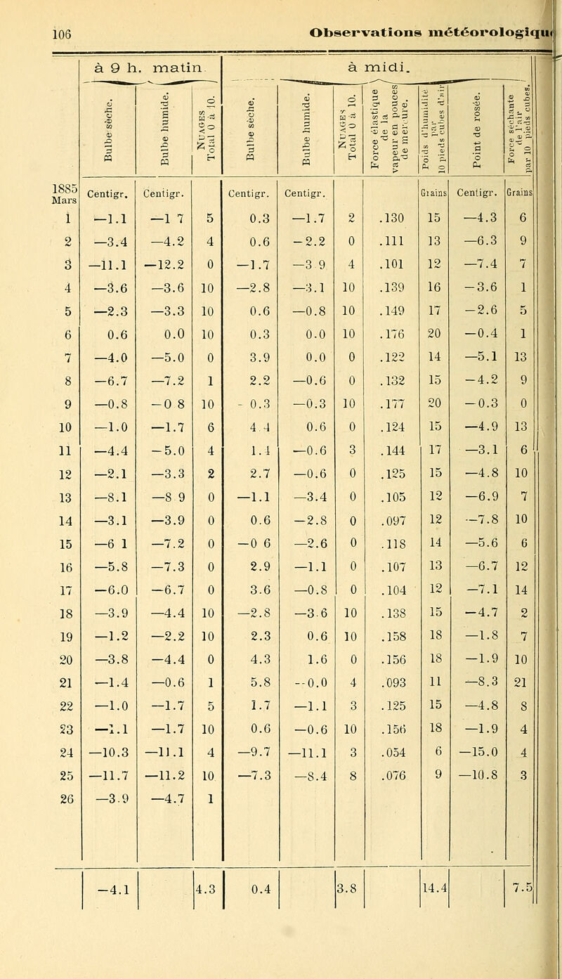 à 9 h. matin M Centigr. — 1.1 —3.4 —11.1 —3.6 —2.3 0.6 —4.0 —6.7 —0.8 —1.0 —4.4 —2.1 —8.1 —3.1 —6 1 —5.8 —6.0 —3.9 —1.2 —3.8 —1.4 —1.0 —1.1 —10.3 —11.7 —3.9 ifc^ à midi. <D <U S 2 • CT1 3 V H-=« M !« *3 < = |3 ^ o orce é de peur e de me b ? Centigr. Centigr. Centigr. Giains Centigr. ( —1 7 5 0.3 —1.7 2 .130 15 —4.3 —4.2 4 0.6 -2.2 0 .111 13 —6.3 —12.2 0 —1.7 —3 9 4 .101 12 —7.4 -3.6 10 —2.8 —3.1 10 .139 16 -3.6 —3.3 10 0.6 —0.8 10 .149 17 -2.6 0.0 10 0.3 0.0 10 .176 20 -0.4 —5.0 0 3.9 0.0 0 .122 14 —5.1 —7.2 1 2.2 —0.6 0 .132 15 -4.2 -0 8 10 - 0.3 —0.3 10 .177 20 -0.3 —1.7 6 4.4 0.6 0 .124 15 —4.9 -5.0 4 1.4 —0.6 3 .144 17 —3.1 —3.3 2 2.7 —0.6 0 .125 15 —4.8 —89 0 —1.1 —3.4 0 .105 12 —6.9 —3.9 0 0.6 -2.8 0 .097 12 —7.8 —7.2 0 -0 6 —2.6 0 .118 14 —5.6 —7.3 0 2.9 —1.1 0 .107 13 —6.7 —6.7 0 3.6 —0.8 0 .104 12 —7.1 —4.4 10 —2.8 —3.6 10 .138 15 -4.7 —2.2 10 2.3 0.6 10 .158 18 —1.8 —4.4 0 4.3 1.6 0 .156 18 — 1.9 —0.6 1 5.8 --0.0 4 .093 11 —8.3 —1.7 5 1.7 —1.1 3 .125 15 —4.8 —1.7 10 0.6 —0.6 10 .156 18 —1.9 —11.1 4 —9.7 —11.1 3 .054 6 —15.0 —11.2 10 —7.3 —S.4 8 .076 9 —10.8 —4.7 1 Grains 6 9 7 -4.1 4.3 0.4 3.8 14.4