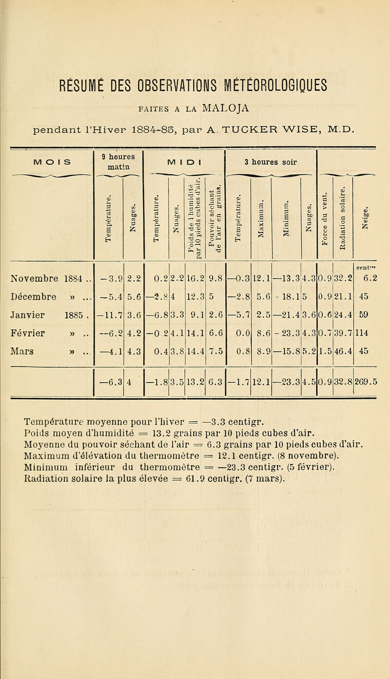 FAITES A LA MALOJA pendant l'Hiver 1884-83, par A. TUCKER WISE, M.D. MOIS 9 heures matin MIDI 3 heures soir —-—^_- — — - -■ 3 O. S 0) H 02 3 3 a S m H 0> bo te 3 §3 — 0 m'S, So il 0 » c fi P- a, •a <ô 3 a S <v H S 3 S S es 3 s 'S 0) tu Œ 3 <u 3 u t. 0 u JS o 3 O cent' Novembre 1884 .. -3.9 2.2 0.2 2.2 16.2 9.8 —0.3 12.1 —13.3 4.3 0.9 32.2 6.2 Décembre » ... -5.4 5.6 —2.8 4 12.3 5 —2.8 5.6 - 18.1 5 0.9 21.1 45 Janvier 1885 . -11.7 3.6 —6.8 3.3 9.1 2.6 —5.7 2.5 —21.4 3.6 0.6 24.4 59 Février » .. —6.2 4.2 -02 4.1 14.1 6.6 0.0 8.6 -23.3 4.3 0.7 39.7 114 Mars » ... —4.1 4.3 0.4 3.8 14.4 7.5 0.8 8.9 —15.8 5.2 1.5 46.4 45 —6.3 4 —1.83.5 13.2 6.3 —1.7 12.1 —23.3 4.5 0.9 32.8 269.5 Température moyenne pour l'hiver = —3.3 centigr. Poids moyen d'humidité = 13.2 grains par 10 pieds cubes d'air. Moyenne du pouvoir séchant de l'air = 6.3 grains par 10 pieds cubes d'air. Maximum d'élévation du thermomètre = 12.1 centigr. (8 novembre). Minimum inférieur du thermomètre =—23.3 centigr. (5 février).