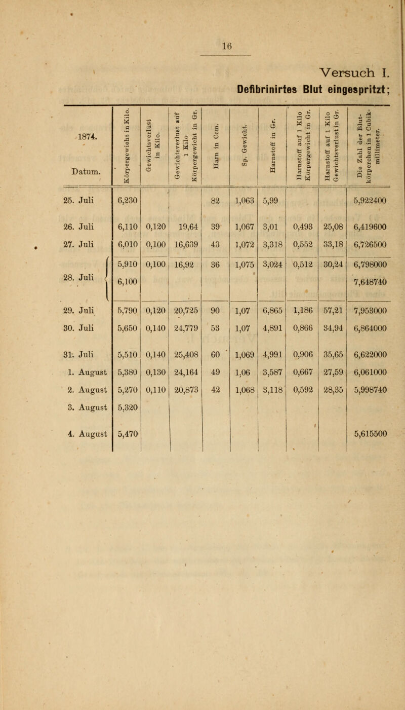 Versuch I. Defibrinirtes Blut eingespritzt; 1874. Datum. Körpergewicht in Kilo. Gewichtsverlust in Kilo. Gewichtsverlust auf 1 Kilo Körpergewicht in Gr. Harn in Ccm. Sp. Gewicht. Harnstoff in Gr. Harnstoff auf 1 Kilo Körpergewicht in Gr. 55 Die Zahl der Blut- körperchen in 1 Cubik- millimeter. 25. Juli 6,230 82 1,063 5,99 5,922400 26. Juli 6,110 0,120 19,64 39 1,067 3,01 0,493 25,08 6,419600 27. Juli 6,010 0,100 16,639 43 1,072 3,318 0,552 33,18 6,726500 | 5,910 0,100 16,92 36 1,075 3,024 0,512 30,24 6,798000 28. Juli / 6,100 7,648740 29. Juli 5,790 0,120 20,725 90 1,07 6,865 1,186 57,21 7,953000 30. Juli 5,650 0,140 24,779 53 1,07 4,891 0,866 34,94 6,864000 31. Juli 5,510 0,140 25,408 60 ' 1,069 4,991 0,906 35,65 6,622000 1. August 5,380 0,130 24,164 49 1.06 3,587 0,667 27,59 6,061000 2. August 5,270 0,110 20,873 42 1,068 3,118 0,592 28,35 5,998740 3. August 5,320 4. August 5,470 1 i 5,615500