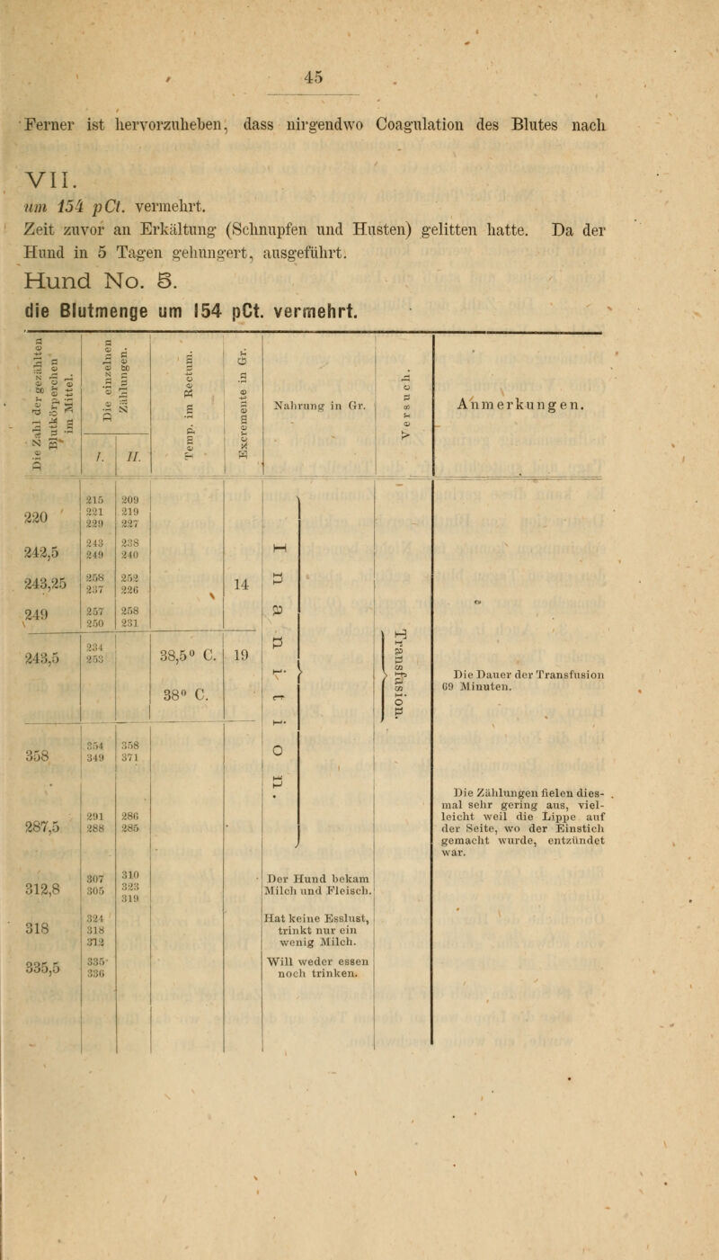 Ferner ist hervorzuheben, dass nirgendwo Coagulation des Blutes nach VII. Um 15-i pCt. vermehrt. Zeit zuvor an Erkältung (Schnupfen und Husten) gelitten hatte. Hund in 5 Tagen gehungert, ausgeführt. Hund No. 6. die Blutmenge um 154 pCt. vermehrt. Da der hl der gezählten itkörperchcn im Mittel. ö 09 N a 5 Zählungen. Temp. im Rectum. h tia S 0) 3 a s 1 Nah rting in Gr. s > Anmerk u ngen. 9 /. IL 220 215 221 229 209 219 227 i 242,5 243 249 238 240 H 243,25 258 237 252 22G % 14 P 249 257 250 258 231 P3 P r-r • p CO r  CO o o> 243,5 234 253 38,5° C. 38° C. 19 Die Dauer der Transfusion G9 Minuten. H 0 * . 358 354 349 358 371 0 287,5 291 288 28G 266 . p Die Zählungen fielen dies- mal sehr gering aus, viel- leicht weil die Lippe auf der Seite, wo der Einstich gemacht wurde, entzündet war. 312,8 307 305 310 323 319 Der Hund bekam Milch und Fleisch. 318 318 :;i; Hat keine Esslust, trinkt nur ein wenig Milch. 335,5 336 336 Will noc weder essen h trinken. '