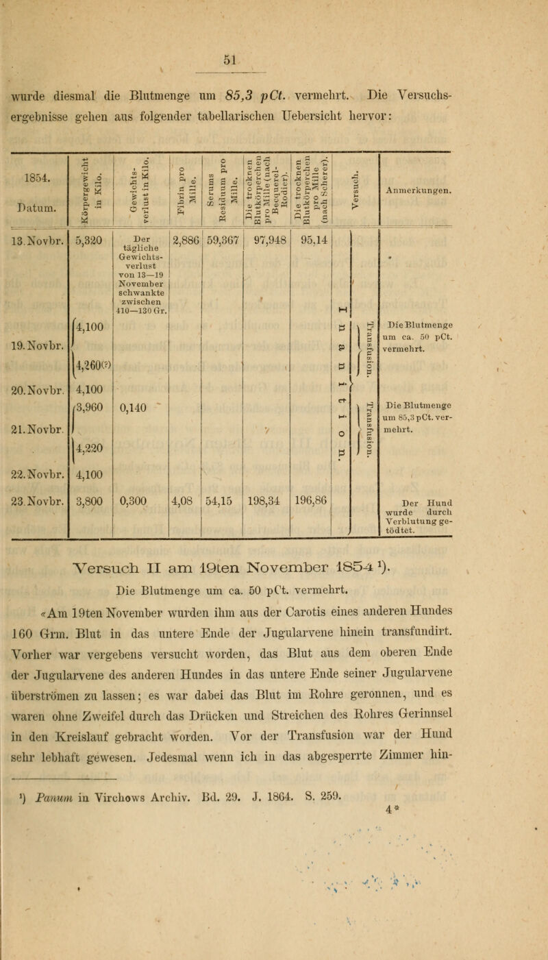 wurde diesmal die Blutmenge um 85,3 pCt. vermehrt. Die Versuchs- ergebnisse gehen aus folgender tabellarischen Uebersicht hervor: 1854. Datum. Körpergewicht in Kilo. o i m ? CO ca ö O rrj <a Fibrin pro Mille. Serums Residuum pro Mille. Die trocknen Blutkörperchen pro Mille (nach Becquerel- Rodier). 1 Die trocknen Blutkörperchen pro Mille (nach Scherer). 0 CO H a> > Anmerkungen. 13.Xovbr. 5,320 (4,100 Der tägliche Gewichts- verlust von 13—19 November schwankte zwischen 410—130 Gr. 2,886 59,367 97,948 95,14 H 0 Hj Die Blutmenge 19.Novbr. ) 14,260« 9 P 1 1 p p Cß cn o' B um ca. 50 pCt. vermehrt. 20.Novbr. 4,100 M* ^3,960 0,140 cf | 1-3 Die Blutmenge um 85,3 pCt. ver- 21.Novbr. ) j 4,220 O 1 1 05 OJ O mehrt. 22.Novbr. 4,100 23Novbr. 3,800 0,300 4,08 54,15 198,34 196,86 / Der Hund wurde durch Verblutung ge- tödtet. Versuch II am 19ten November 185-4 J). Die Blutmenge um ca. 50 pCt. vermehrt. «Am 19ten November wurden ihm aus der Carotis eines anderen Hundes 160 Grm. Blut in das untere Ende der Jugularvene hinein transfundirt. Vorher war vergebens versucht worden, das Blut aus dem oberen Ende der Jugularvene des anderen Hundes in das untere Ende seiner Jugularvene überströmen zu lassen; es war dabei das Blut im Bohre geronnen, und es waren ohne Zweifel durch das Drücken und Streichen des Rohres Gerinnsel in den Kreislauf gebracht worden. Vor der Transfusion war der Hund sehr lebhaft gewesen. Jedesmal wenn ich in das abgesperrte Zimmer hin- *) Panum in Virchows Archiv. Bd. 29. J. 1864. S. 259. >x '.'