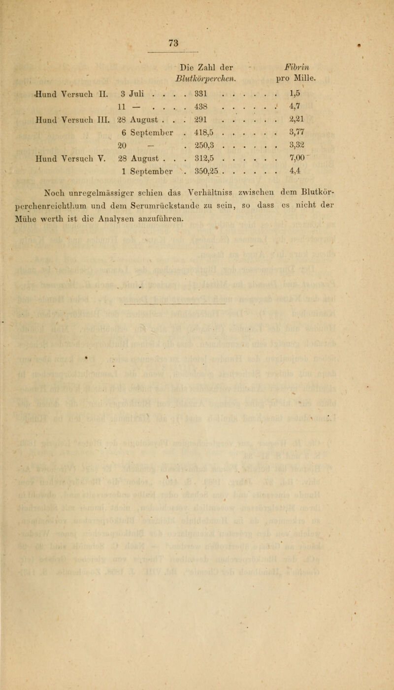 Die Zahl der Fibrin Blutkörperchen. pro Mille. •Hund Versuch IL 3 Juli .... 331 1,5 11 — .... 438 '4,7 Hund Versuch III. 28 August ... 291 ...... 2,21 6 September . 418,5 3,77 20 - . 250,3 3,32 Hund Versuch V. 28 August . . . 312,5 ....... 7,00 1 September . 350,25 4,4 Noch unregelmässiger schien das Verhältniss zwischen dem Blutkör- per chenreichthum und dem Serumrückstande zu sein, so dass es nicht der Mühe werth ist die Analysen anzuführen.