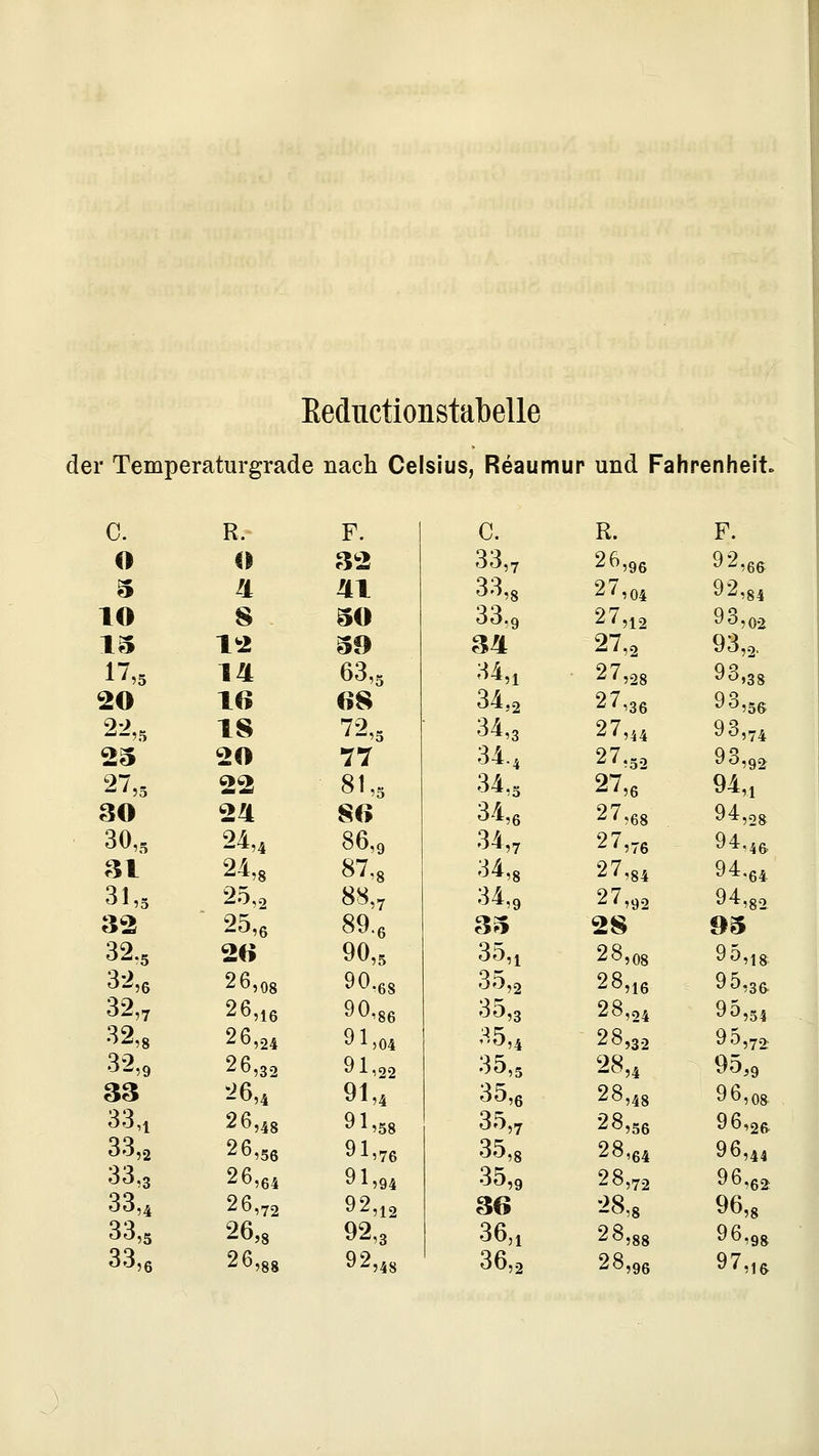 Eeductionstabelle der Temperaturgrade nach Celsius, Reaumur und Fahrenheit. c. R. F. C. R. F. o O 32 33,7 26,96 92,66 9 4 41 33,8 27,04 92,84 lO 8 50 33.9 27,12 93,02 13 12 59 34 27,2 93,2. n,5 14 63,5 34,1 27,.28 93,38 20 16 68 34,2 27,36 93,56 22,,, 18 72,5 34,3 27,54 93,74 23 20 77 34.4 27.52 93,92 27,5 22 81,5 34,5 27,6 94„ 30 24 86 34,6 27,68 94,28 30,5 24,4 86,9 34,7 27,76 94,46 31 24„ 87,8 34,8 27.84 94.64 31,5 25„ 88,7 34,9 27,92 94,82 32 25„ 89.6 35 28 95 32.5 2« 90,5 35,1 28,08 95,18. 32,e 26,08 90.68 35,2 28,16 95,3^ 32„ 26„6 90,86 35,5 28,24 95,54 32,8 26,,4 91,04 35,4 28,32 95,7^ 32„ 26,32 91,22 35,5 28,4 95,9 33 ■^6,4 91,4 35,6 28,48 96,08 33,t 26,48 91,58 35,7 28,56 96,26 33,2 26,56 91,76 35,8 28,64 96,44 33,3 26,64 91,94 35,9 28,72 96,62 33,4 26,72 92,12 36 28,6 96,8 33,5 26,8 92,3 36,1 28,88 96,98