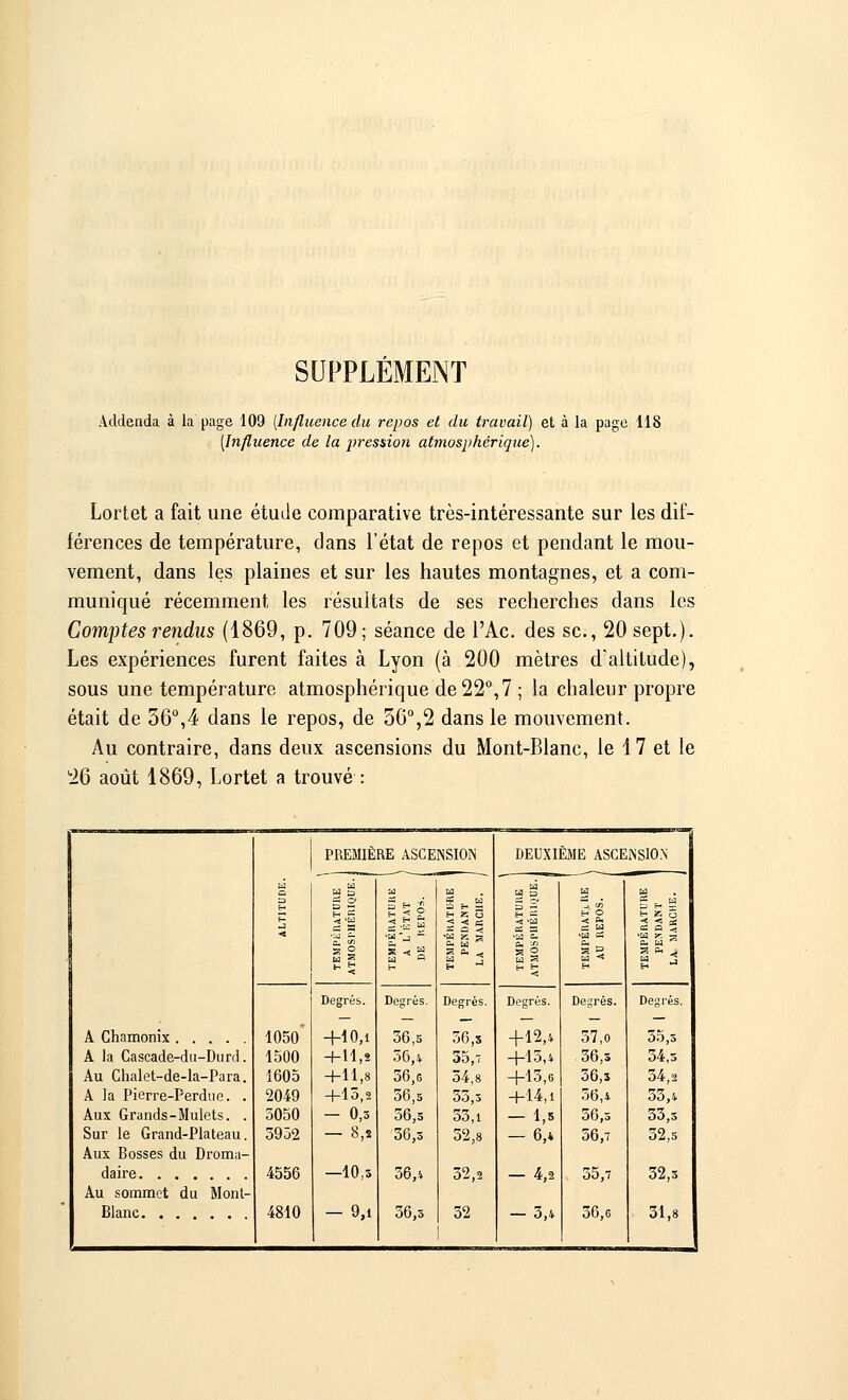 SUPPLÉMENT Addenda à la page 109 [Influence du repos et du travail) et à la page 118 [Influence de la pression atmosphérique). Lortet a fait une étude comparative très-intéressante sur les dif- férences de température, dans l'état de repos et pendant le mou- vement, dans les plaines et sur les hautes montagnes, et a com- muniqué récemment les résultats de ses recherches dans les Comptes rendus (1869, p. 709 ; séance de l'Ac. des se, 20 sept.). Les expériences furent faites à Lyon (à 200 mètres d'altitude), sous une température atmosphérique de 22°,7 ; la chaleur propre était de 56°,4 dans le repos, de 56°,2 dans le mouvement. Au contraire, dans deux ascensions du Mont-Blanc, le 17 et le 26 août 1869, Lortet a trouvé : S < PREMIÈRE ASCE NSION a sa _ h H K G < < s — a < 'H S g e e. «. g 5 DEUXI a a h 5 -< >a sa a ■a e. o, <n s ° a S H5 EME ASCENSION il a a 1 s i s s «;« g » i S a  H a sa ■ ^ g < B< « S •H « Sa 2 -« H a g ^ g E- K 3 -* < S sa a 1: >a !r. -s o. a ° 5 • 4 Degrés. Degrés. Degrés. Degrés. Degrés. Degrés. A Chamonix 1050 +10,i 36,5 56,3 +12,4 37,0 35,3 A la Cascade-du-Durd. 1500 + 11,2 56,4 35,7 +15,4 36,3 34,5 Au Chalet-de-la-Para. 1605 +11,8 56,6 54,8 +15,6 36,3 34,2 A la Pierre-Perdue. . 2049 +15,2 56,5 33,3 +14,1 56,4 33,4 Aux Grands-Mulets. . 5050 - 0,3 56,5 33,i — M 56,5 33,3 Sur le Grand-Plateau. 3952 - 8,2 36,3 52,8 — 6,4 36,7 32,5 Aux Bosses du Droma- 4556 —10,3 36,4 52,2 — 4,2 55,7 32,3 Au sommet du Mont-