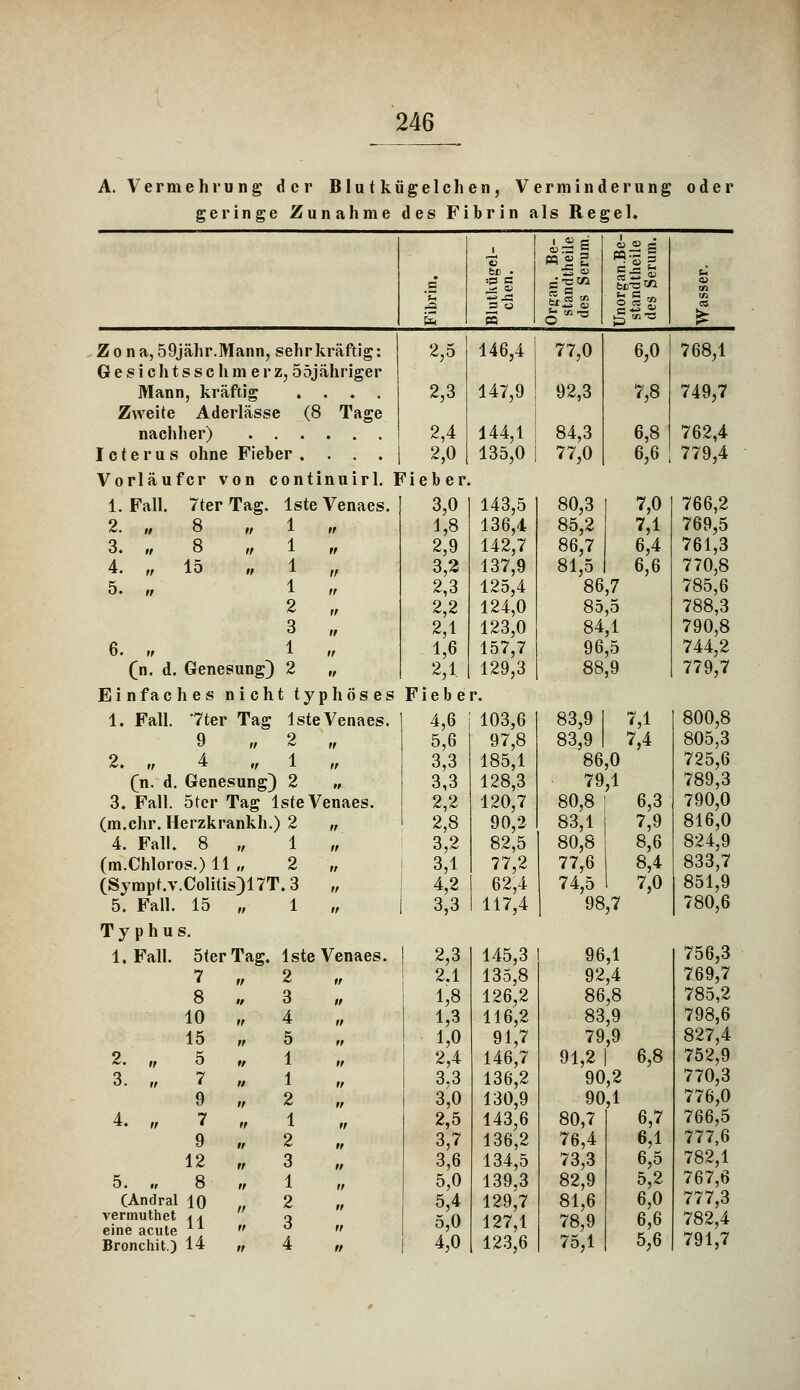 A. Vermehrung der Blutkügelchen, Verminderung oder geringe Zunahme des Fibrin als Regel» c' i :p C s 'S aj fci\2 2 11 s u 93 m XIX CS Zona, 59jähr.Mann, sehr kräftig: G e s i ch t s so hm e r z, 55jähriger Mann, kräftig .... Zweite Aderlässe (8 Tage nachher) Icterus ohne Fieber .... 2,5 2,3 2,4 2,0 146,4 147,9 144,1 135,0 77,0 92,3 84,3 77,0 6,0 7,8 6,8 6,6 768,1 749,7 762,4 779,4 2. „ 8 3. , 8 4. , 15 5. , Vorläufer von continuirl. 1. Fall. 7ter Tag. lste Venaes :, i „ <i i // i „ 2 „ 3 „ 6. ,, 1 r, (n. d. Genesung) 2 „ Einfaches nicht typhöse 1. Fall. '7ter Tag lste Venaes 9 „ 2 \, 4 „ 1 „ Genesung) 2 „ 5tcr Tag lste Venaes. (m.chr. Herzkrankh.) 2 „ 4. Fall. 8 „ 1 (m.Chloros.) 11 „ 2 „ (Sympt.v.Colitis)17T.3 ,, 5. Fall. 15 „ 1 „ Typhus. 1. Fall. SterTag. lste Venaes. 7 Fieber 3,0 1,8 2,9 3,2 2,3 2,2 2,1 1,6 2,1. s Fiebe 3,0 143,5 1,8 136,4 2,9 142,7 3,2 137,9 2,3 125,4 2,2 124,0 2,1 123,0 1,6 157,7 2,1. 129,3 80,3 81,5 86,7 85,5 84,1 96,5 88,9 7,0 7,1 6,4 6,6 2. „ (n. d. 3. Fall. 4,6 103,6 83,9 1 7,1 5,6 97,8 83,9 1 7,4 3,3 185,1 86,0 3,3 128,3 79,1 2,2 120,7 80,8 ' 6,3 2,8 90,2 83,1 7,9 3,2 82,5 80,8 8,6 3,1 77,2 77,6 8,4 4,2 62,4 74,5 1 7,0 1 3,3 117,4 98 ,7 8 10 15 2. „ 5 3. „ 7 9 4. „ 7 9 12 5. „ 8 (Andral 10 vermuthet a a eine acute , Bronchit.) 14 2,3 145,3 2.1 135,8 1,8 126,2 1,3 116,2 1,0 91,7 2,4 146,7 3,3 136,2 3,0 130,9 2,5 143,6 3,7 136,2 3,6 134,5 5,0 139.3 5,4 129,7 5,0 127,1 4,0 123,6 96,1 92,4 86,8 83,9 79,9 91,2 1 90,2 90,1 80,7 76,4 73,3 82,9 81,6 78,9 6,7 6,1 6,5 5,2 6,0 6,6 5,6
